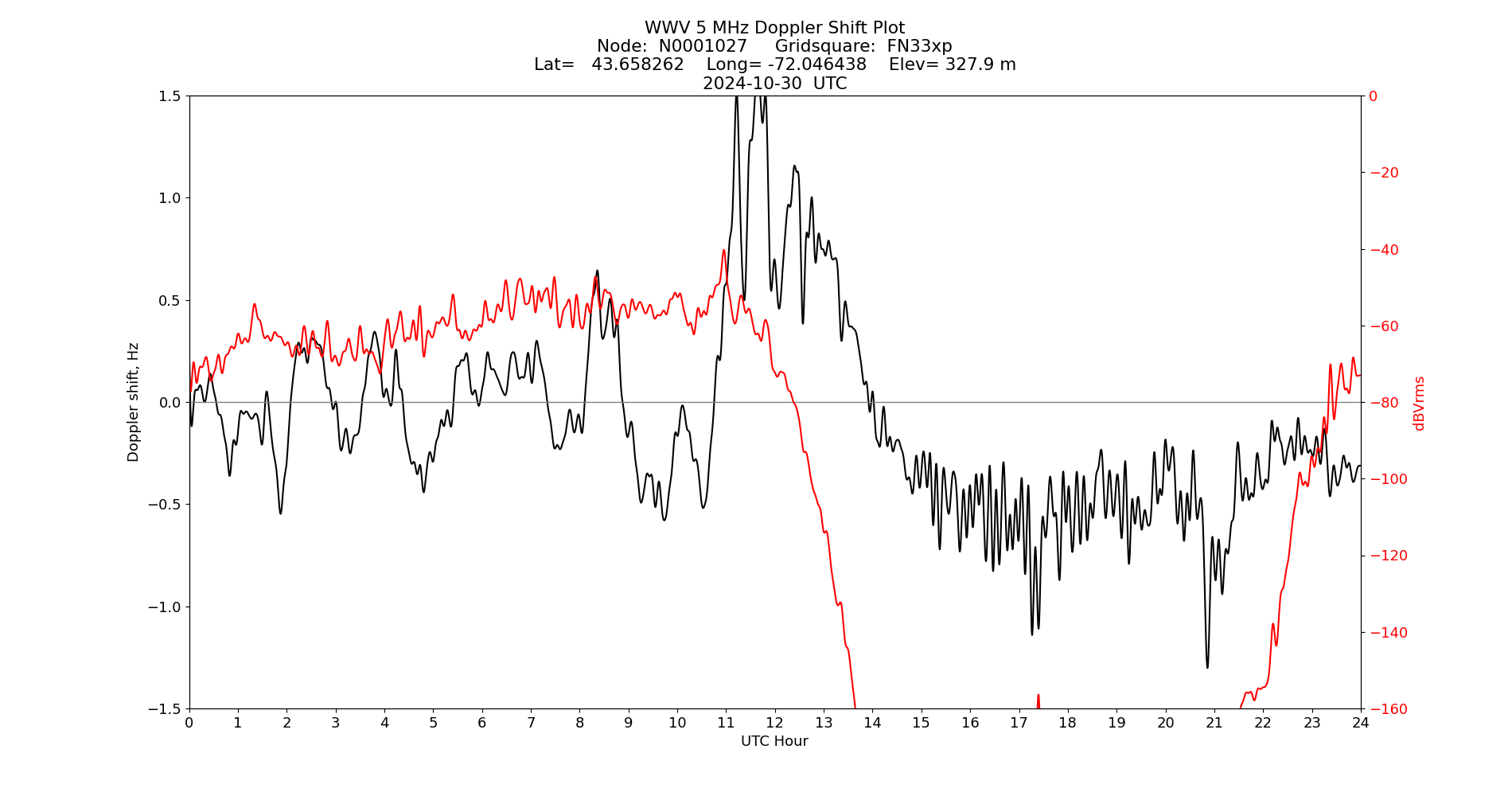 Graph for Observation Unavailable