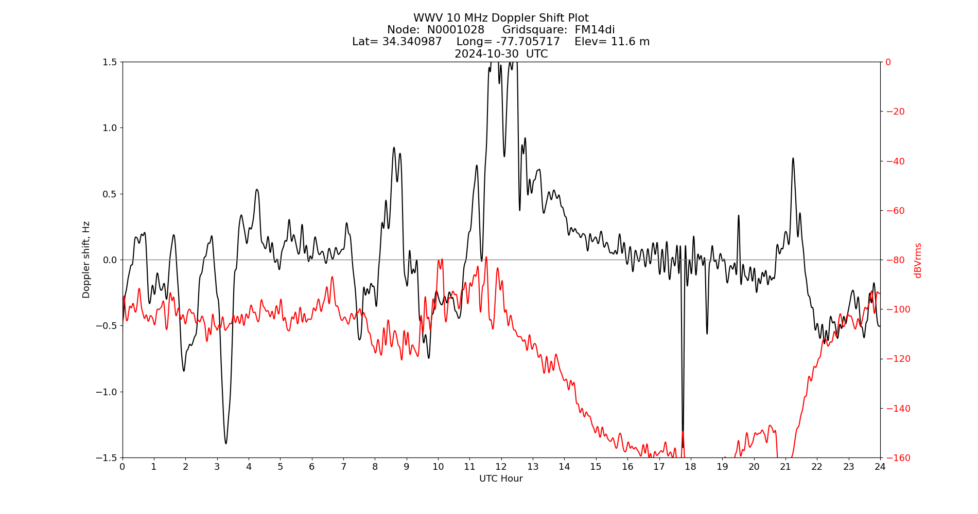 Graph for Observation Unavailable