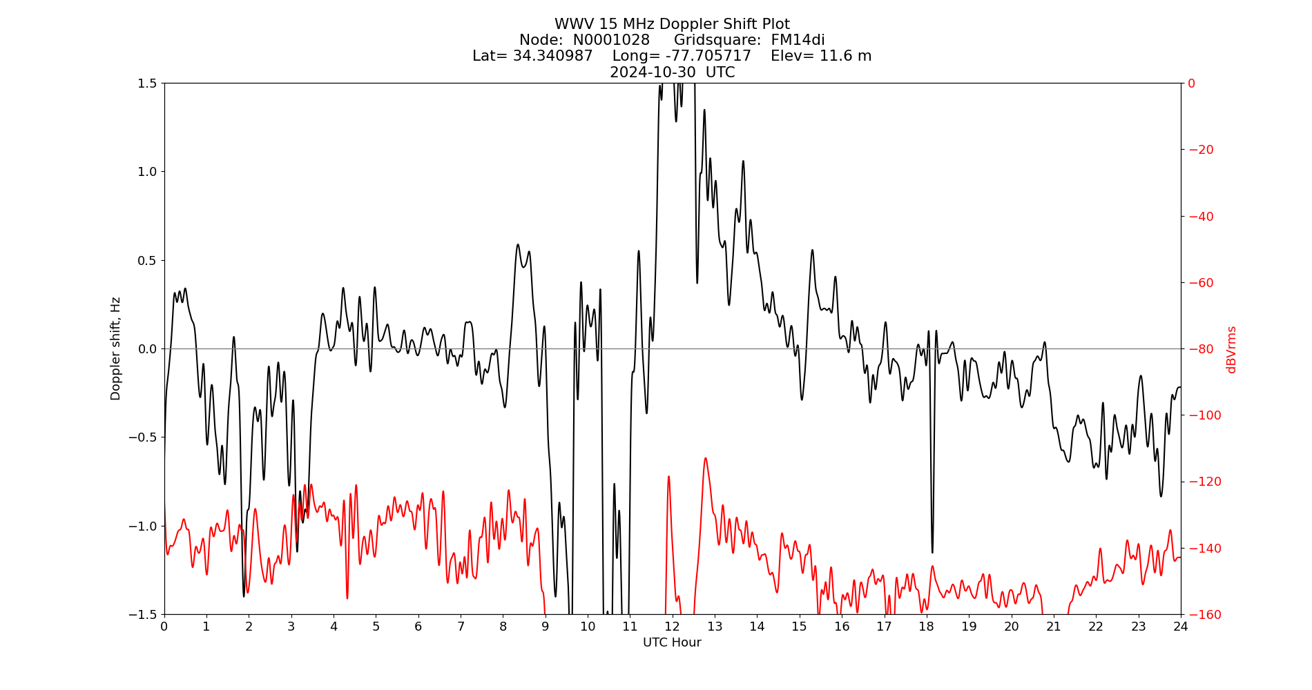 Graph for Observation Unavailable