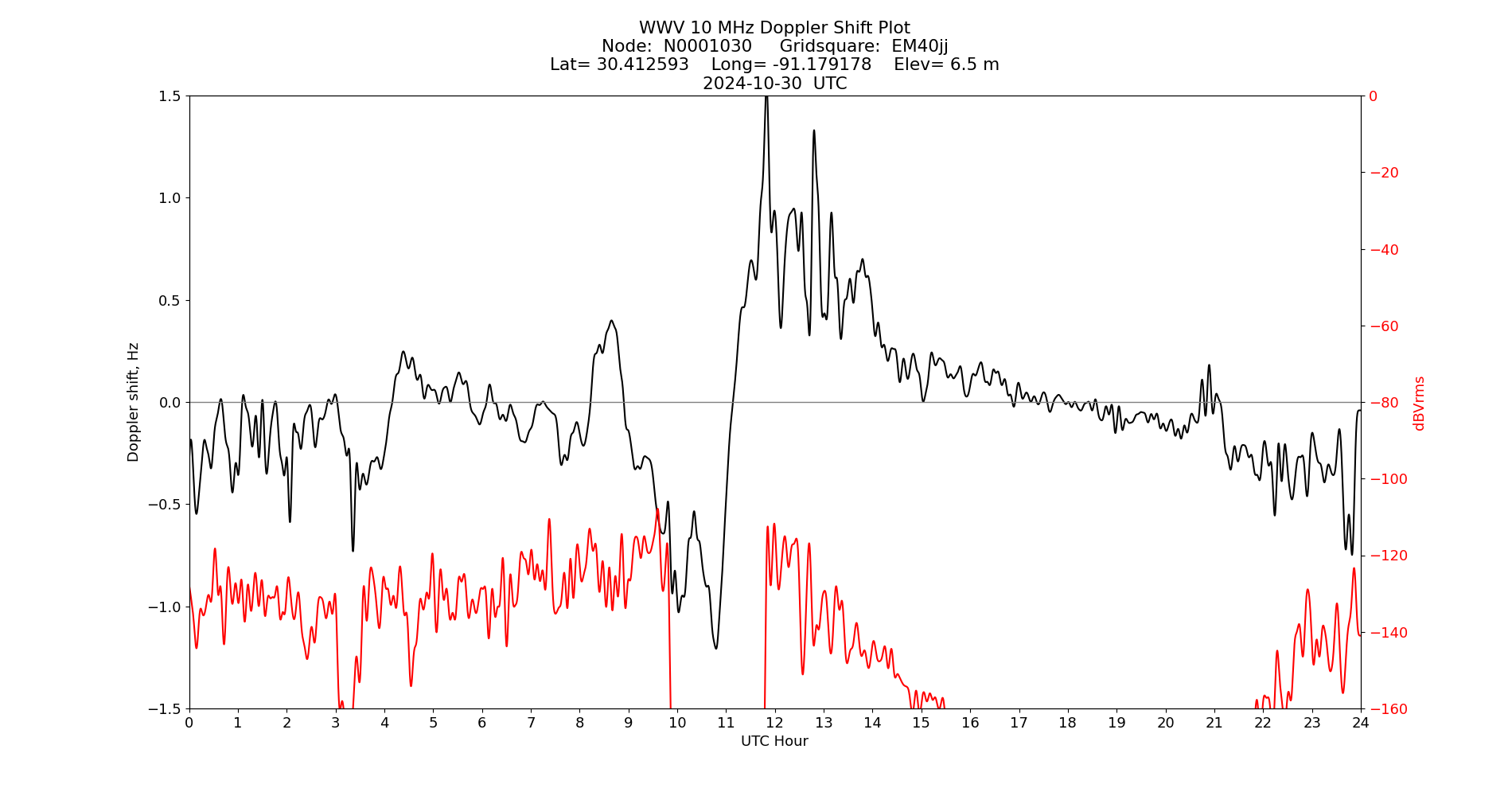 Graph for Observation Unavailable