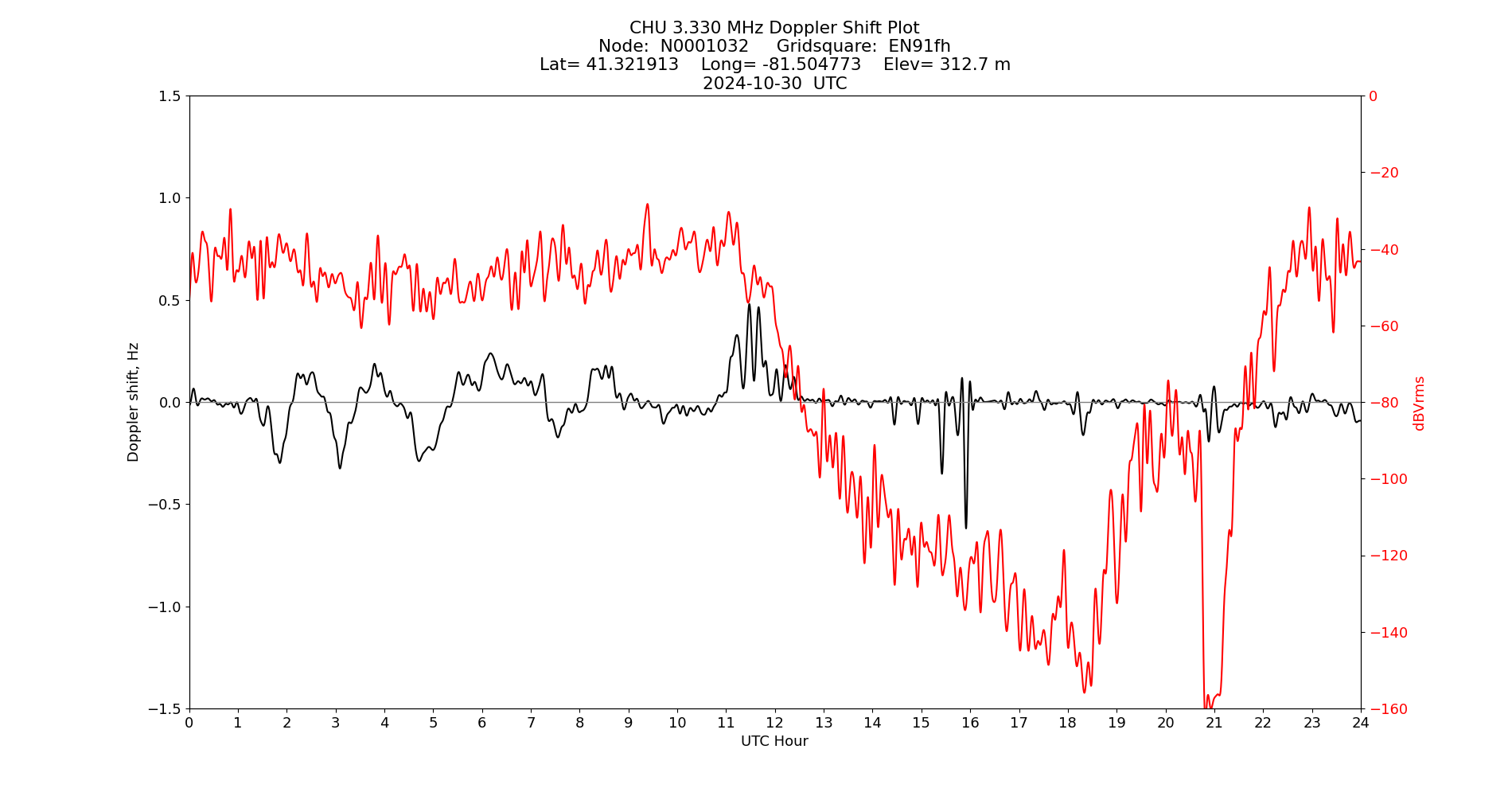 Graph for Observation Unavailable