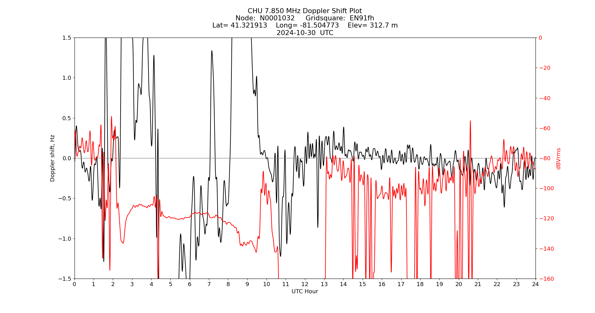 Graph for Observation Unavailable