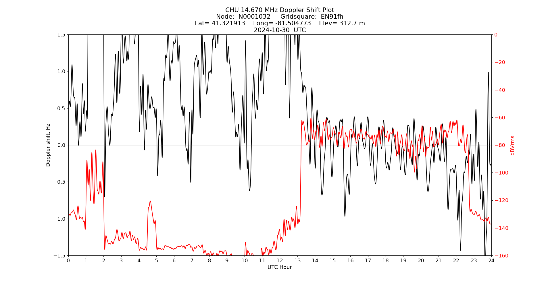 Graph for Observation Unavailable