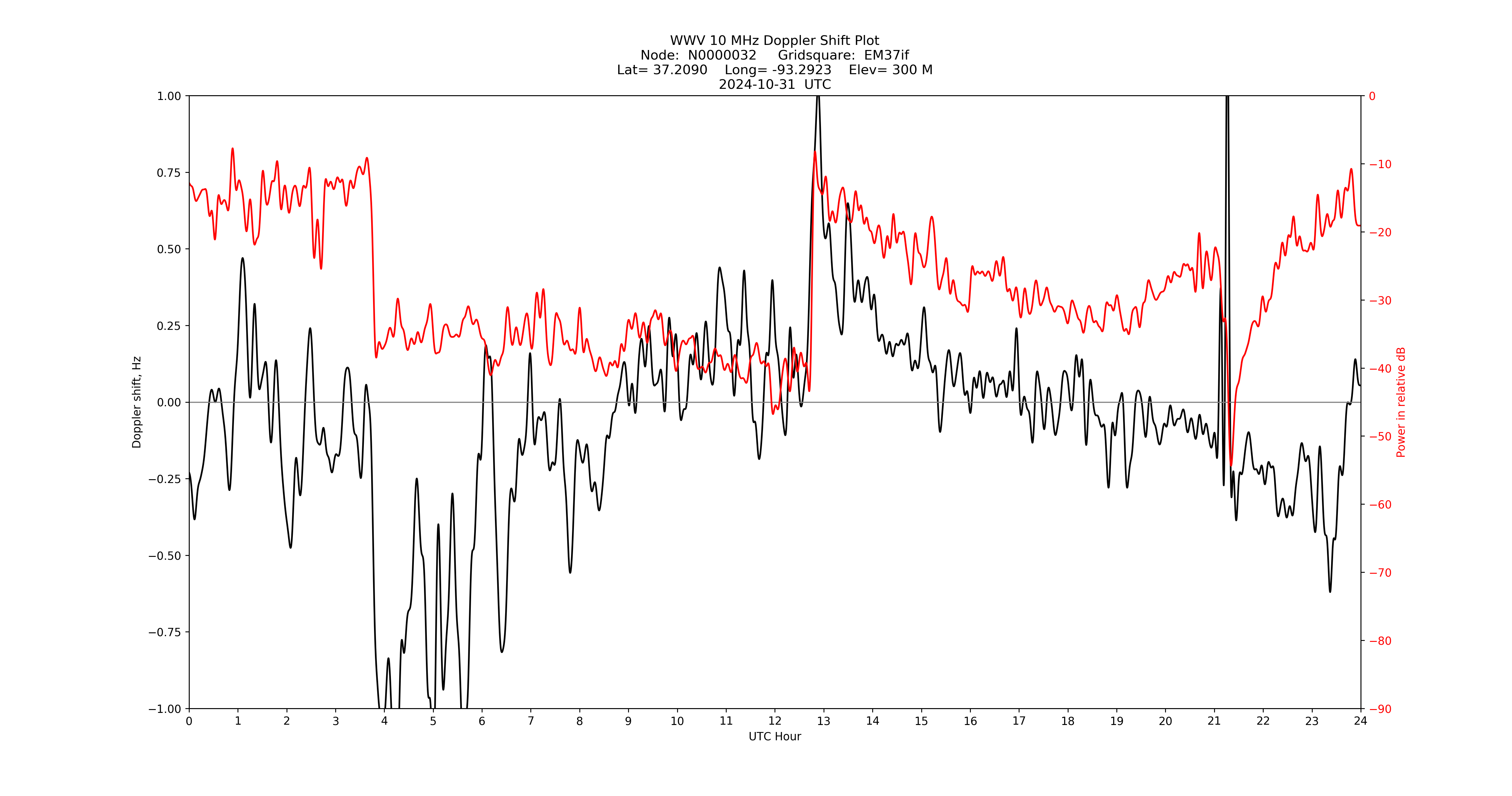 Graph for Observation Unavailable