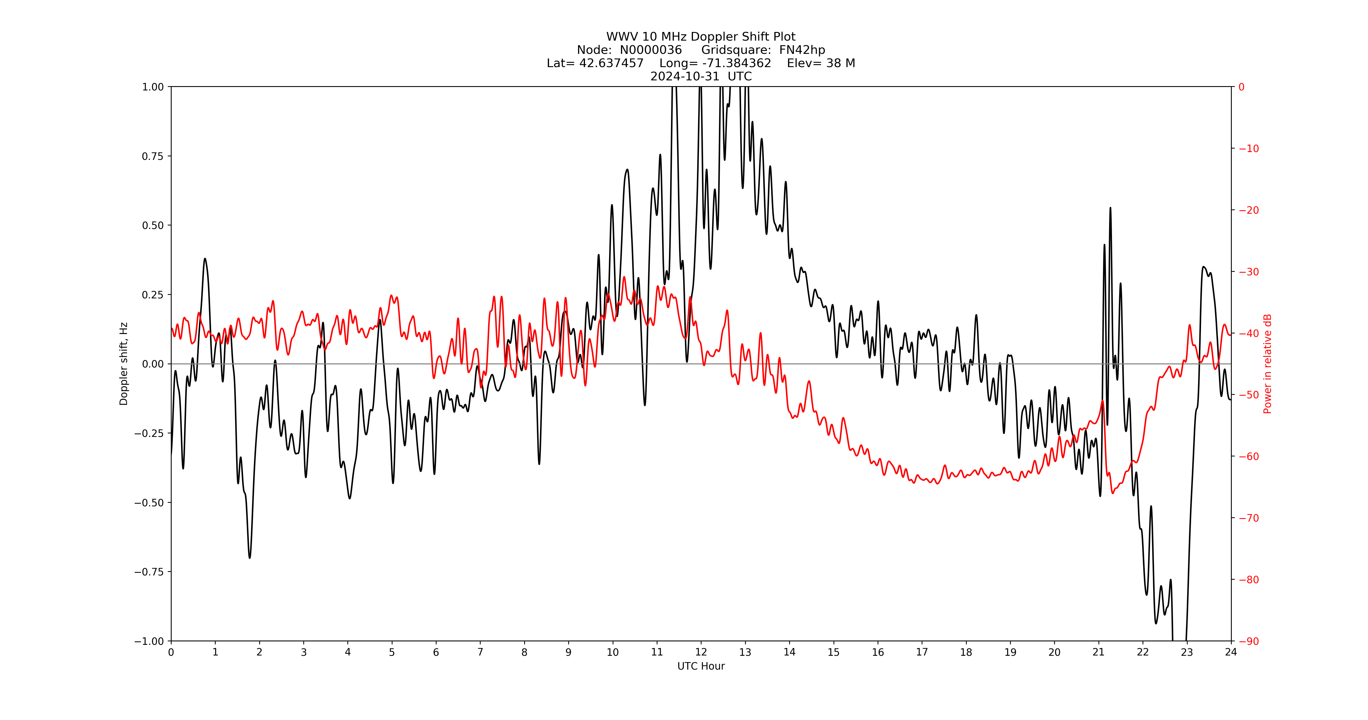 Graph for Observation Unavailable
