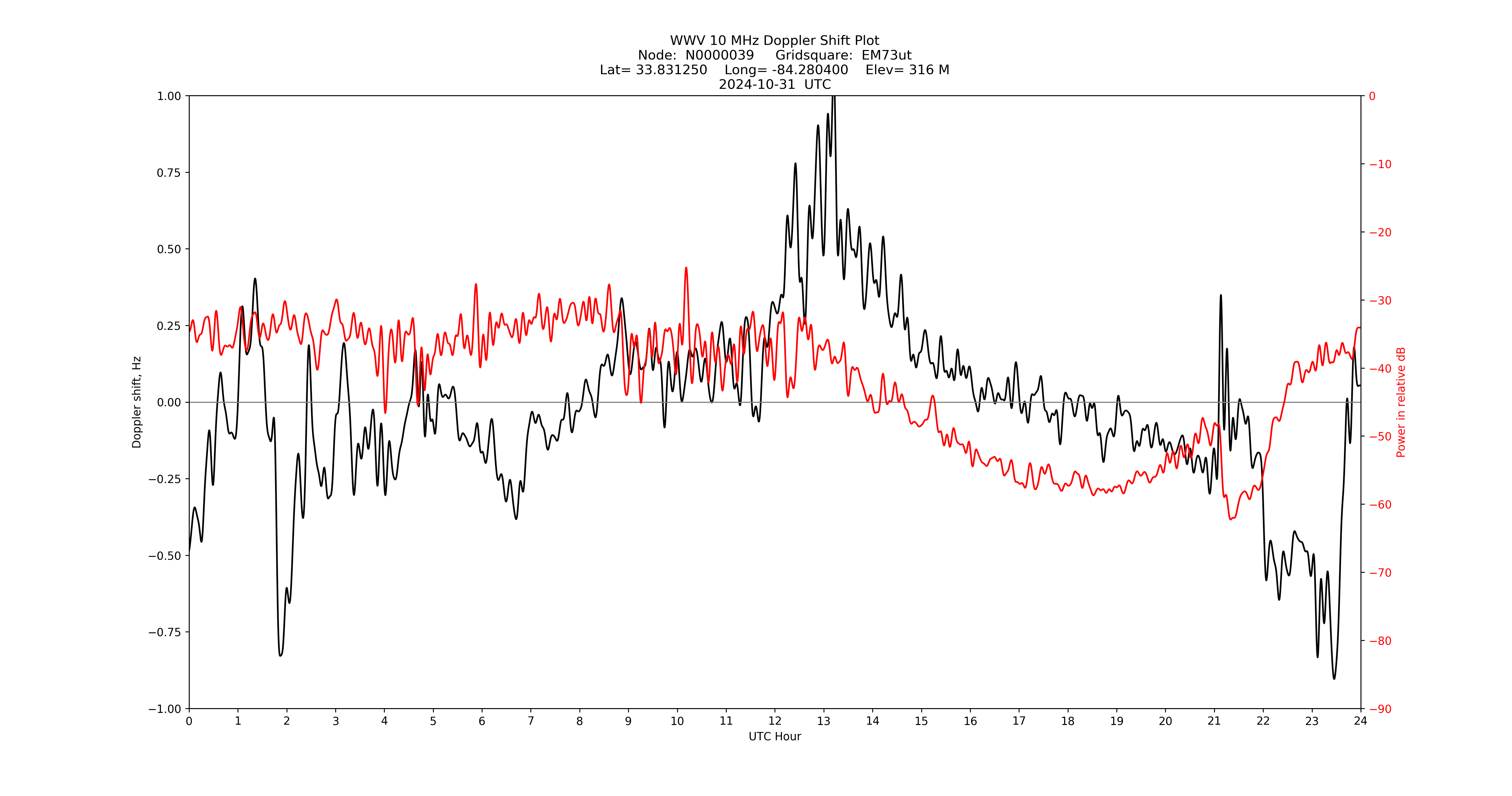 Graph for Observation Unavailable