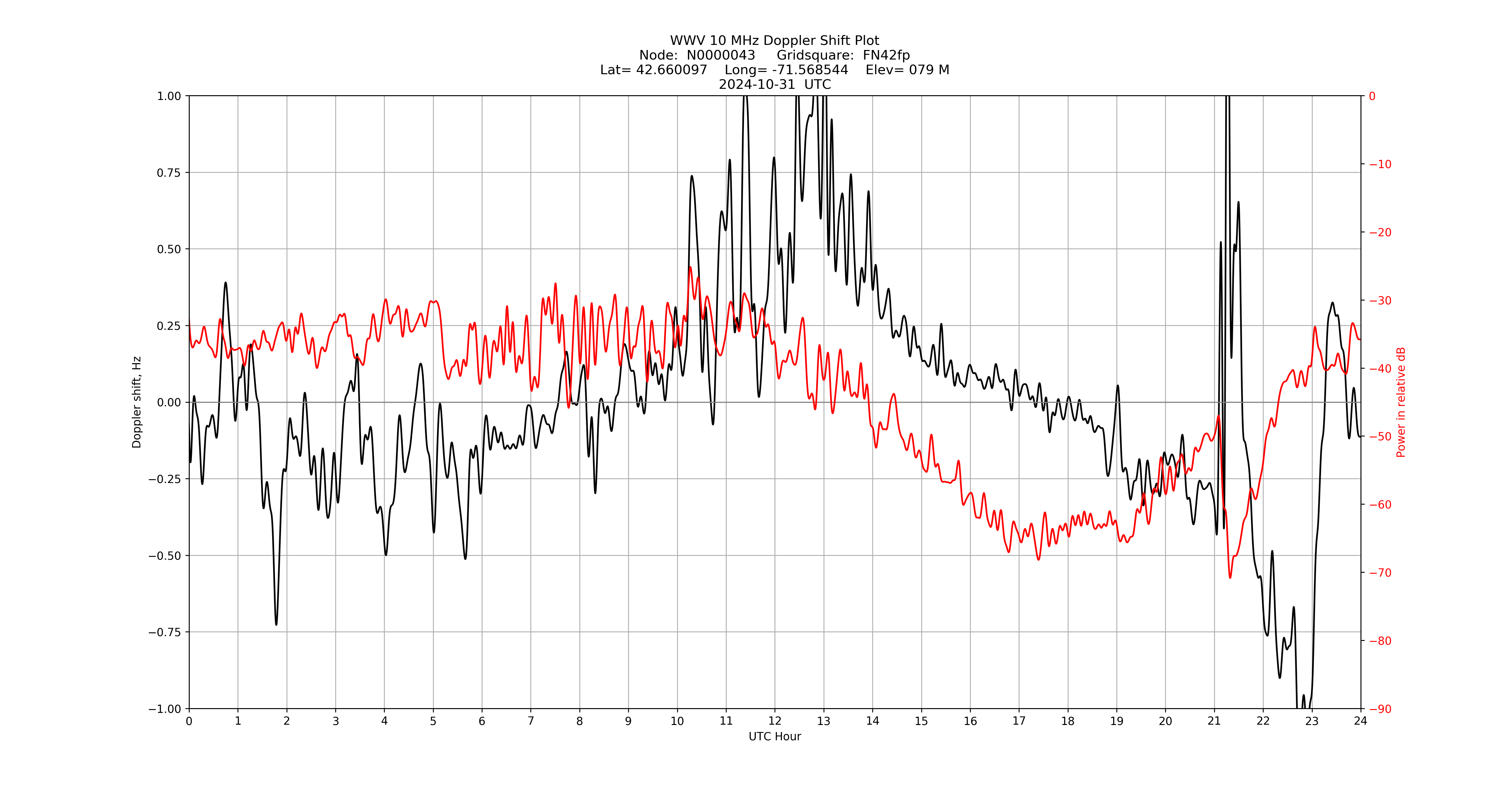 Graph for Observation Unavailable