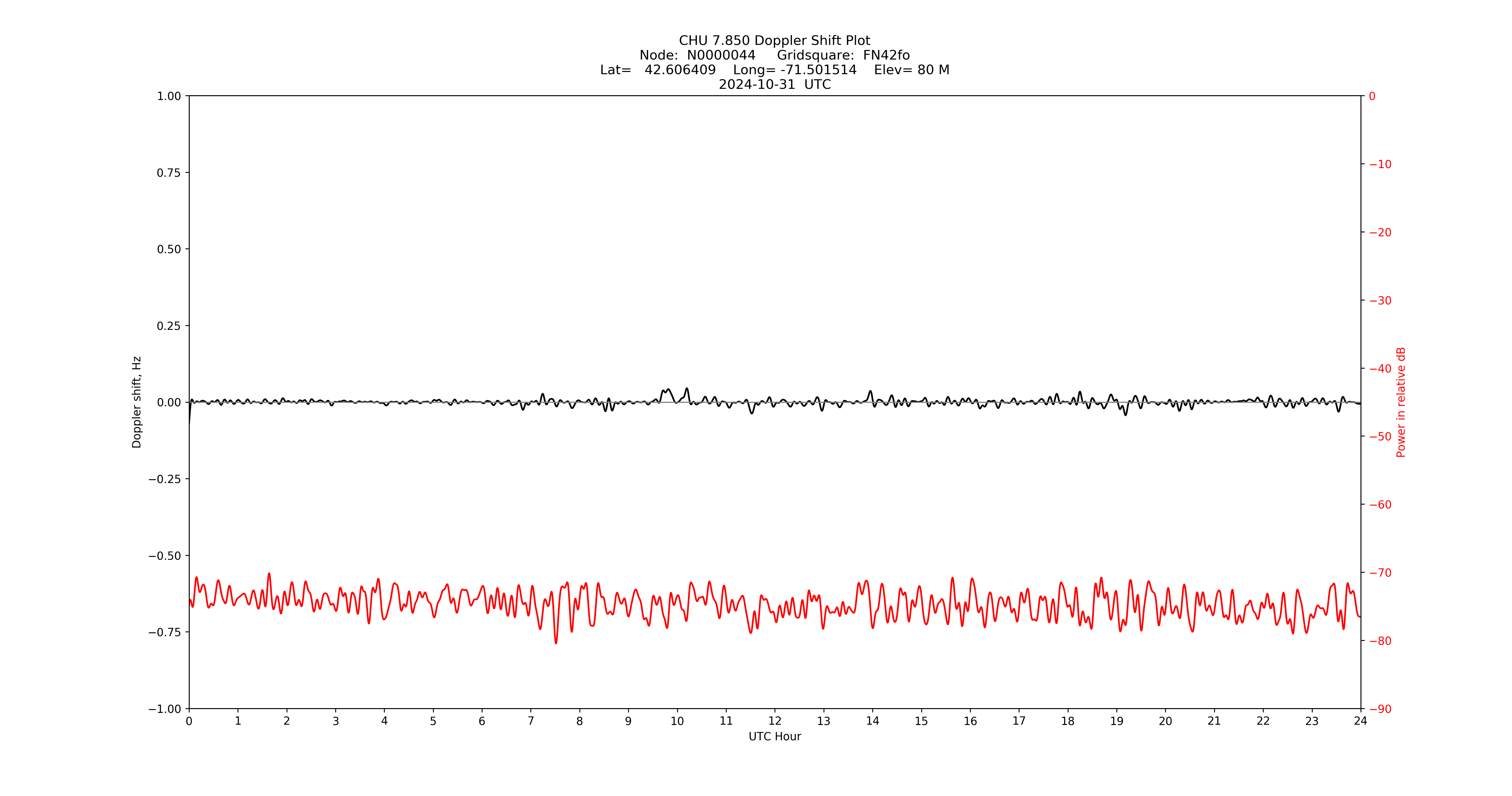 Graph for Observation Unavailable