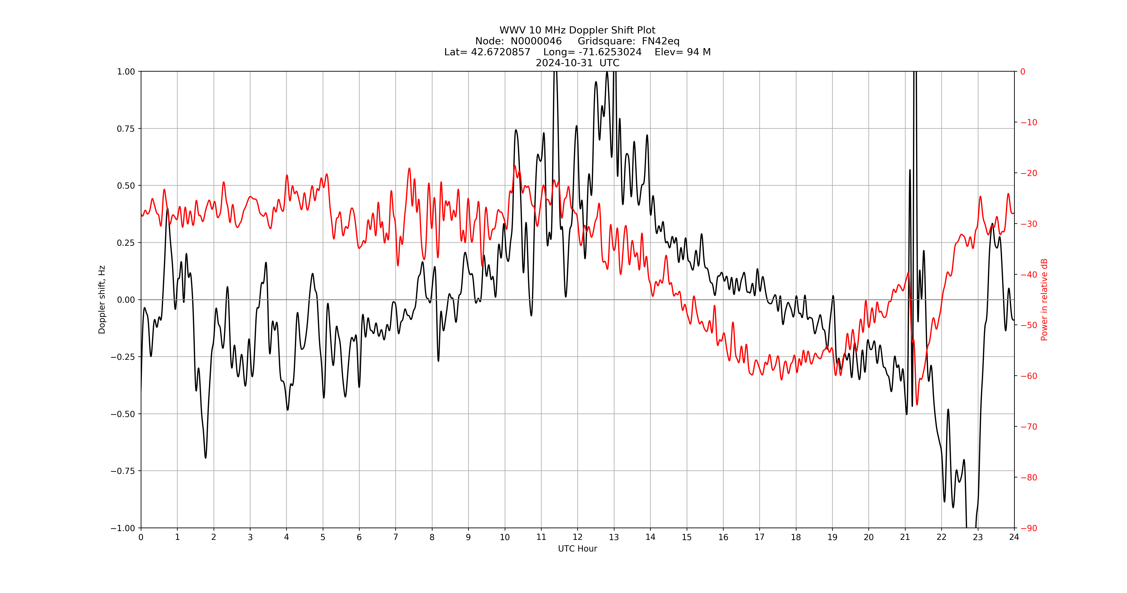 Graph for Observation Unavailable