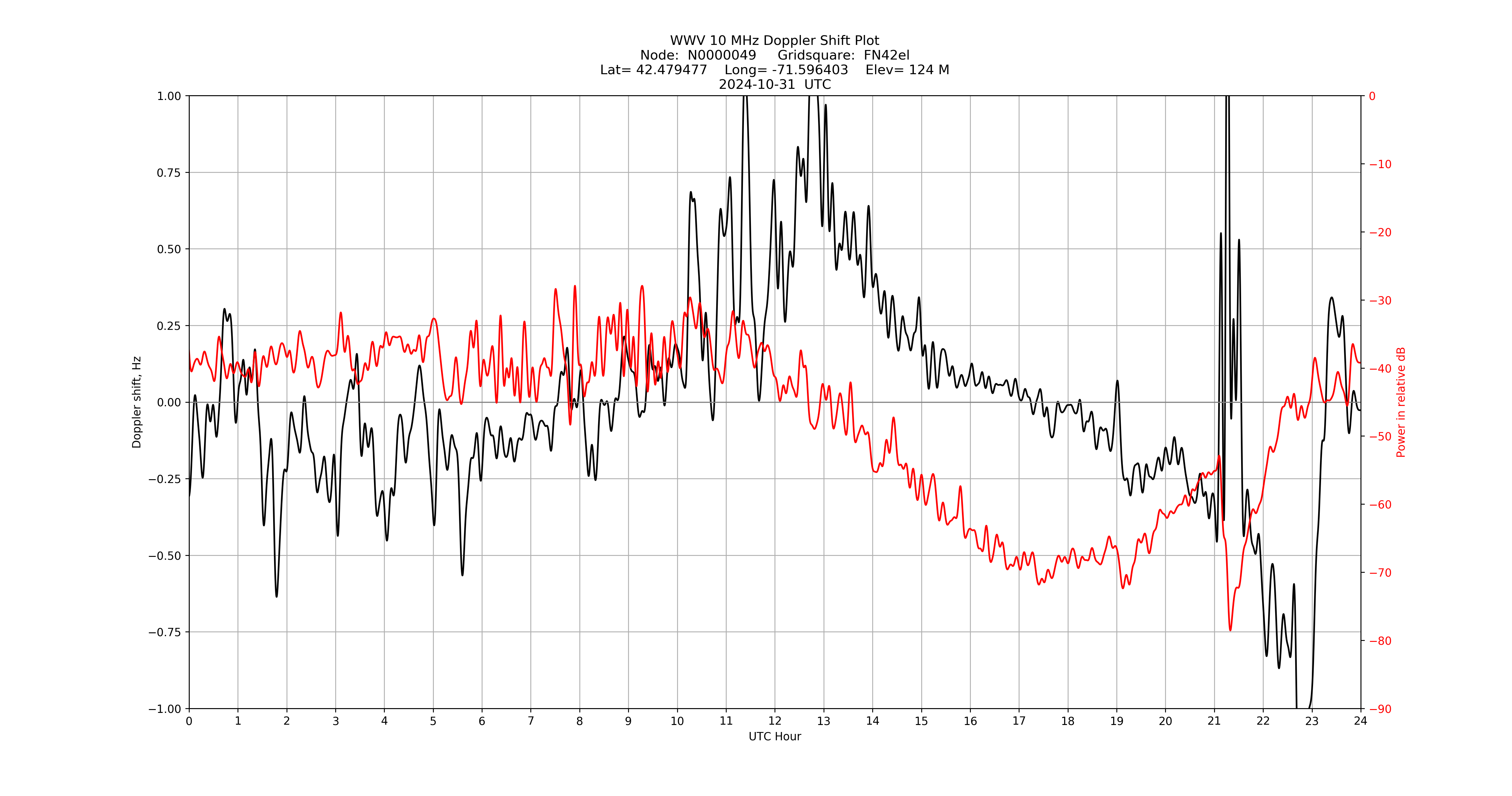 Graph for Observation Unavailable