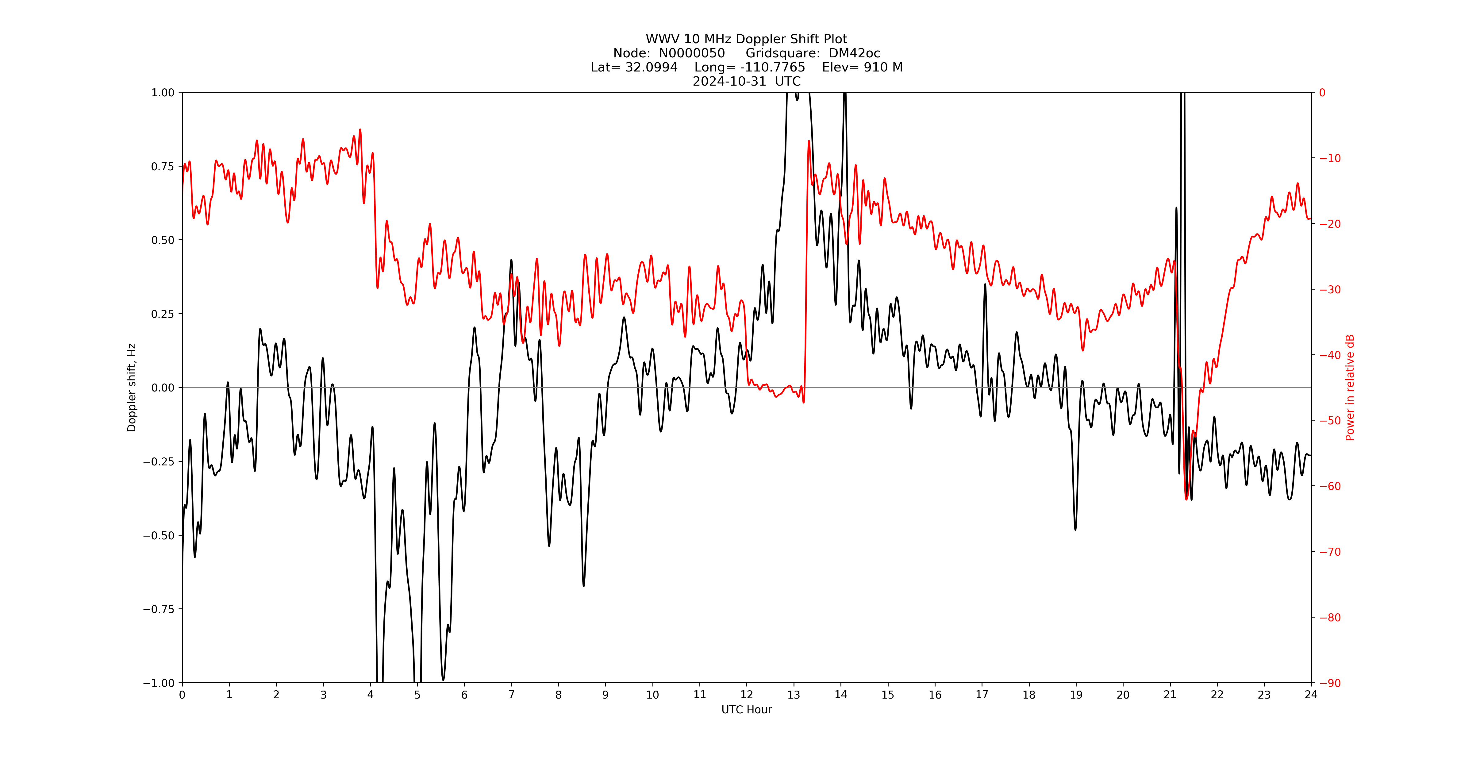Graph for Observation Unavailable