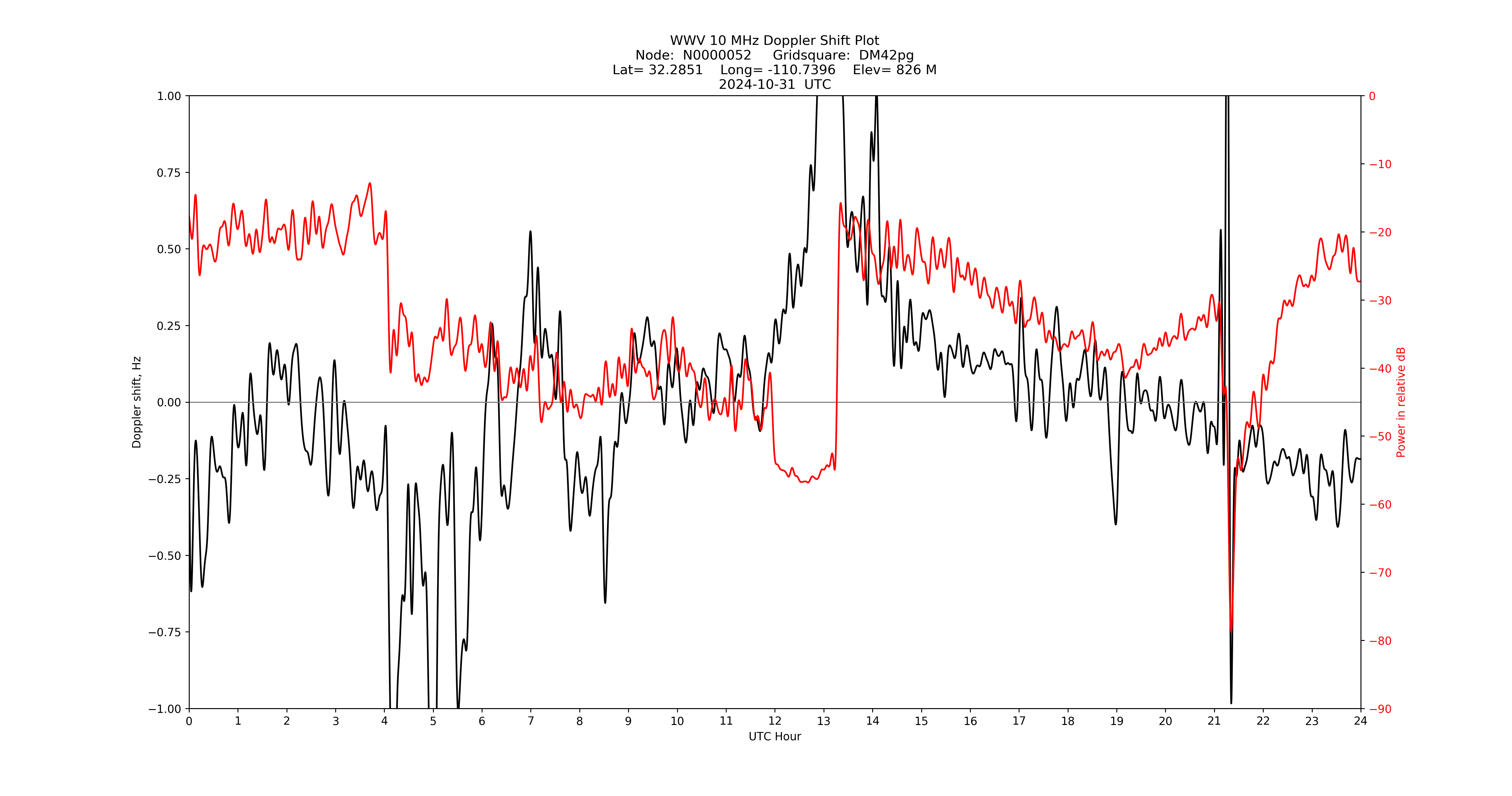 Graph for Observation Unavailable