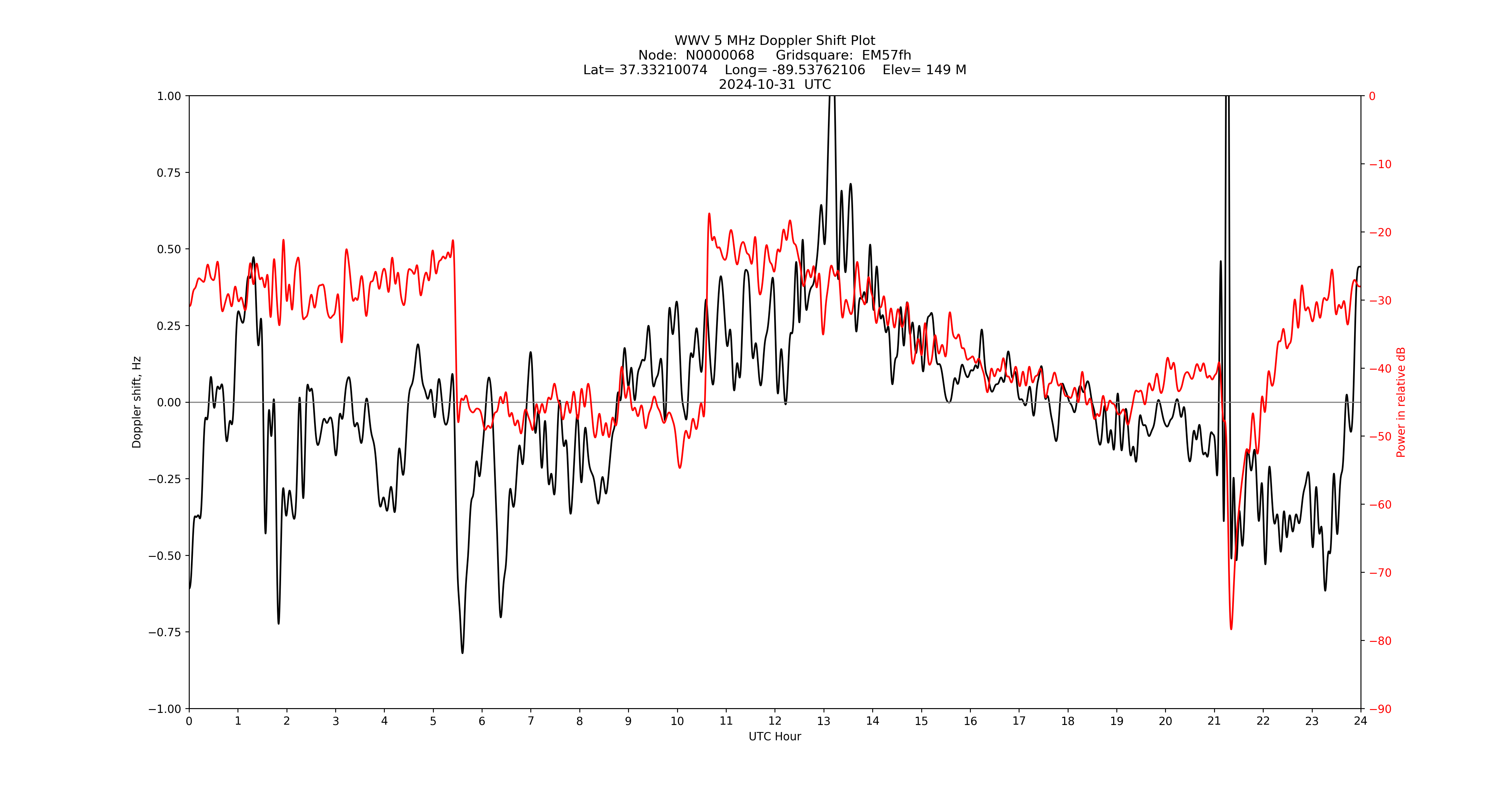 Graph for Observation Unavailable