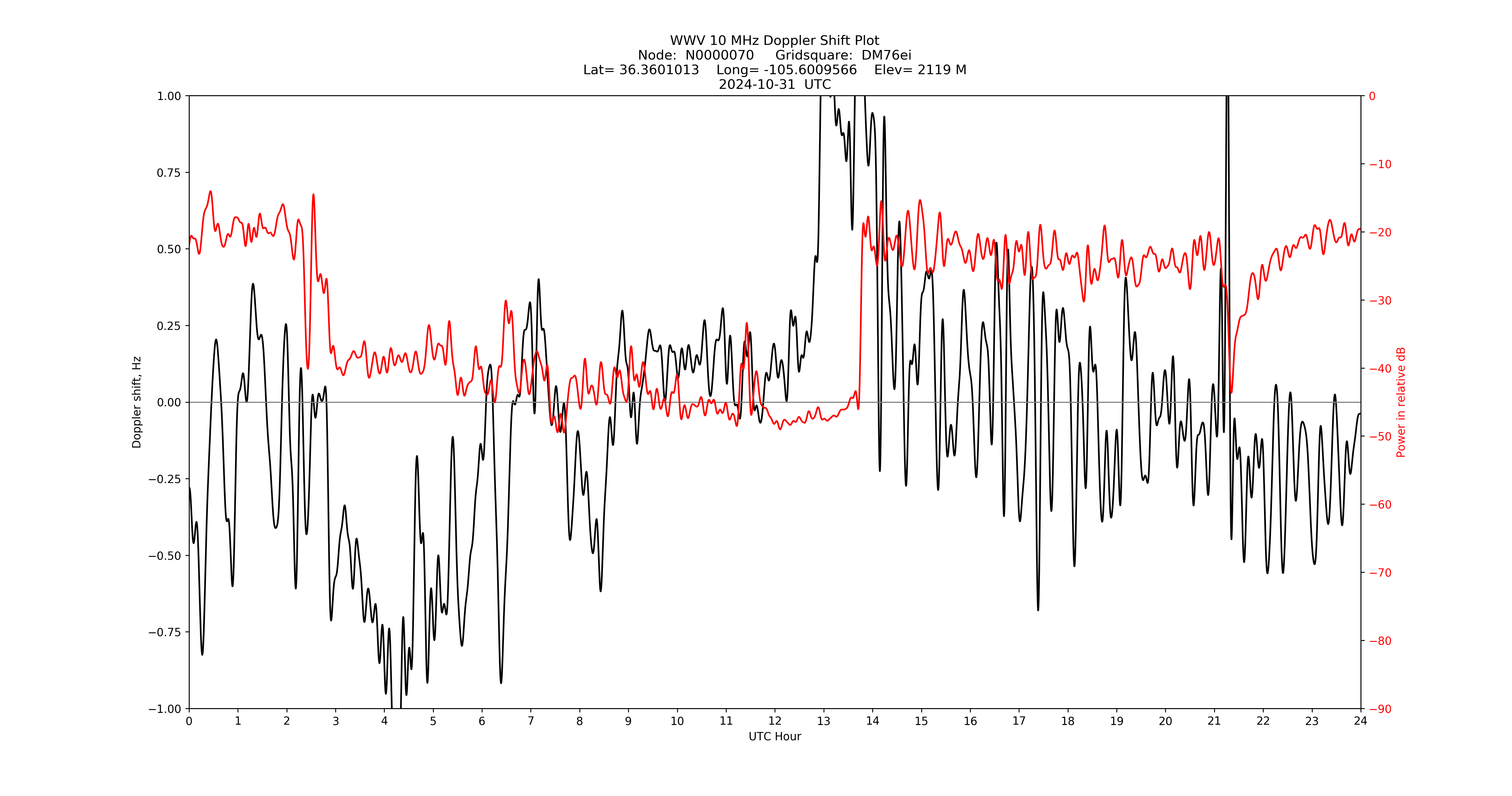 Graph for Observation Unavailable