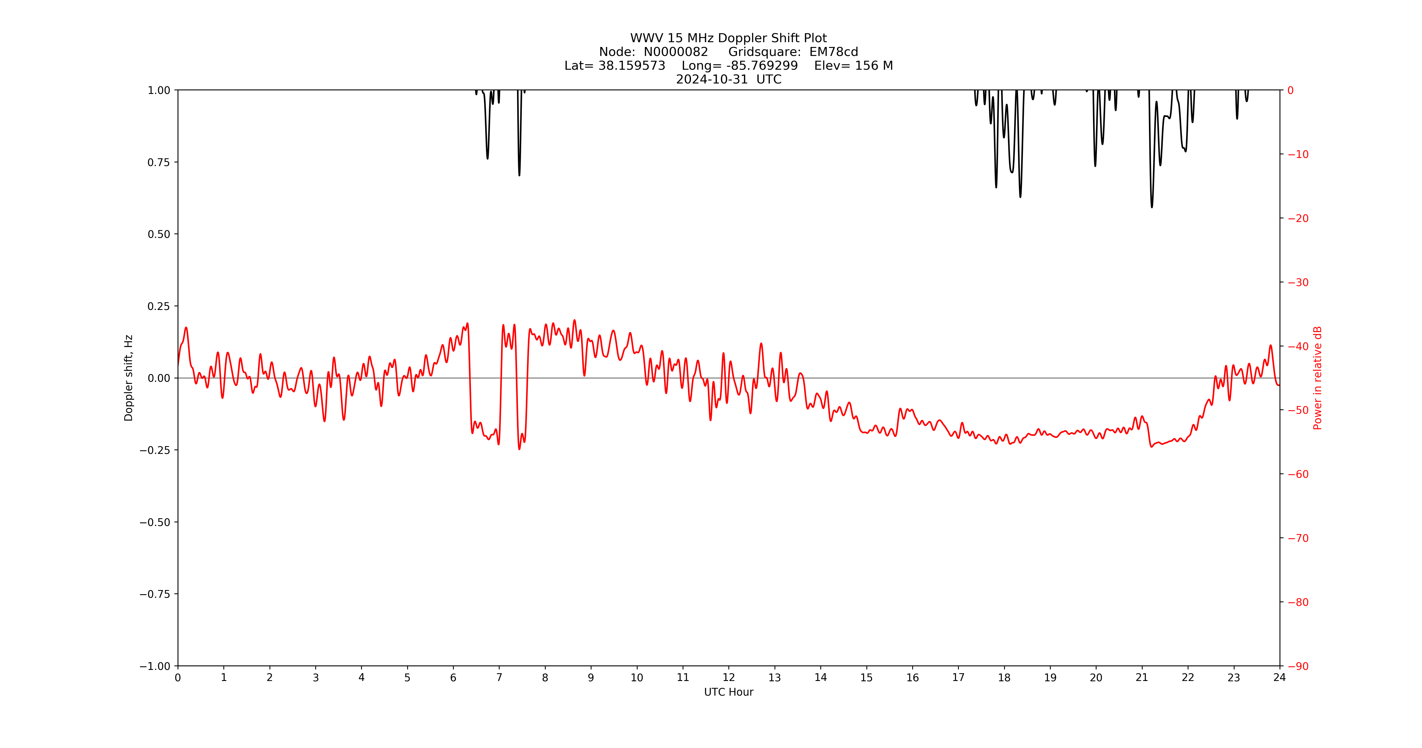 Graph for Observation Unavailable
