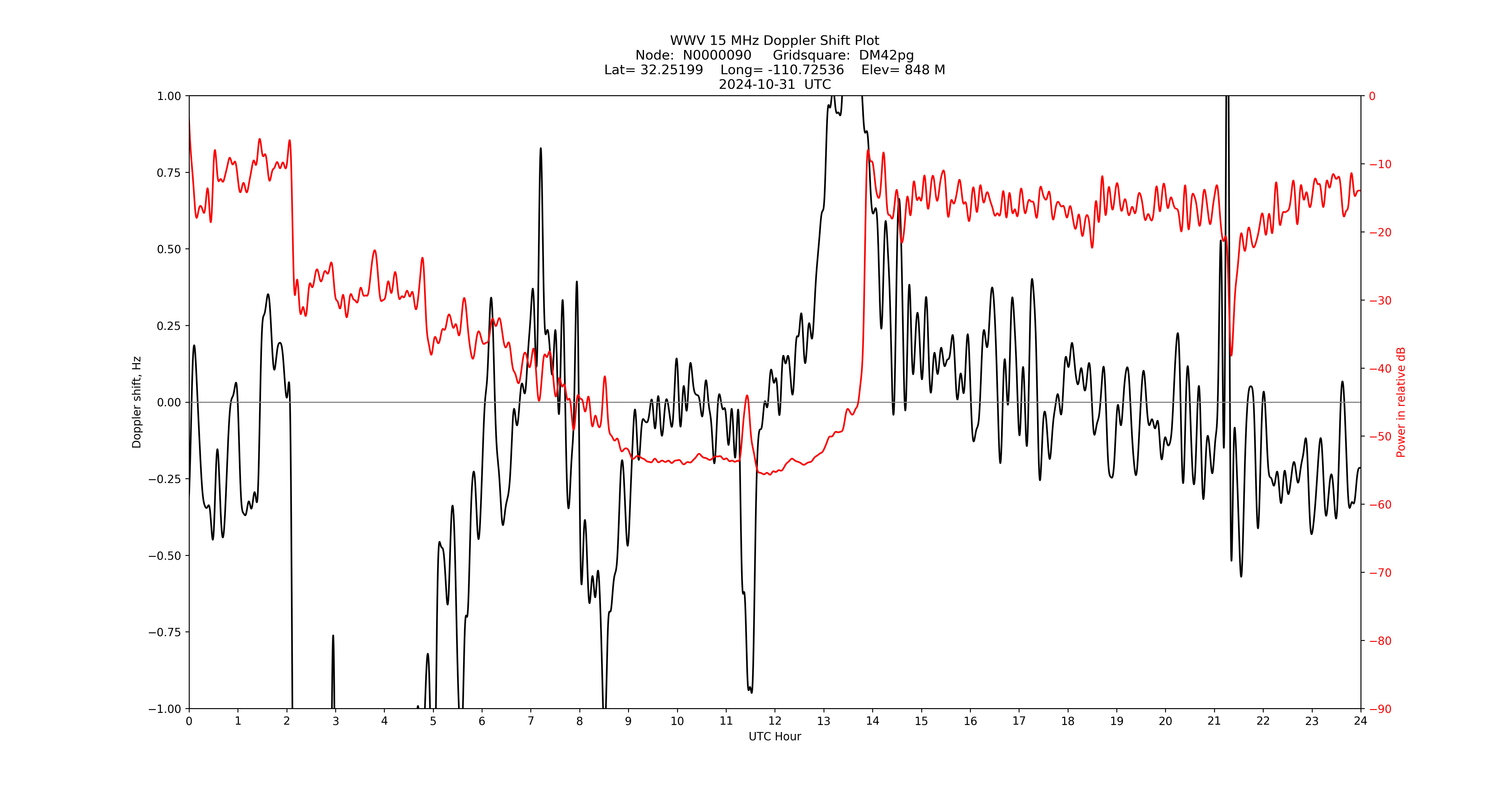 Graph for Observation Unavailable
