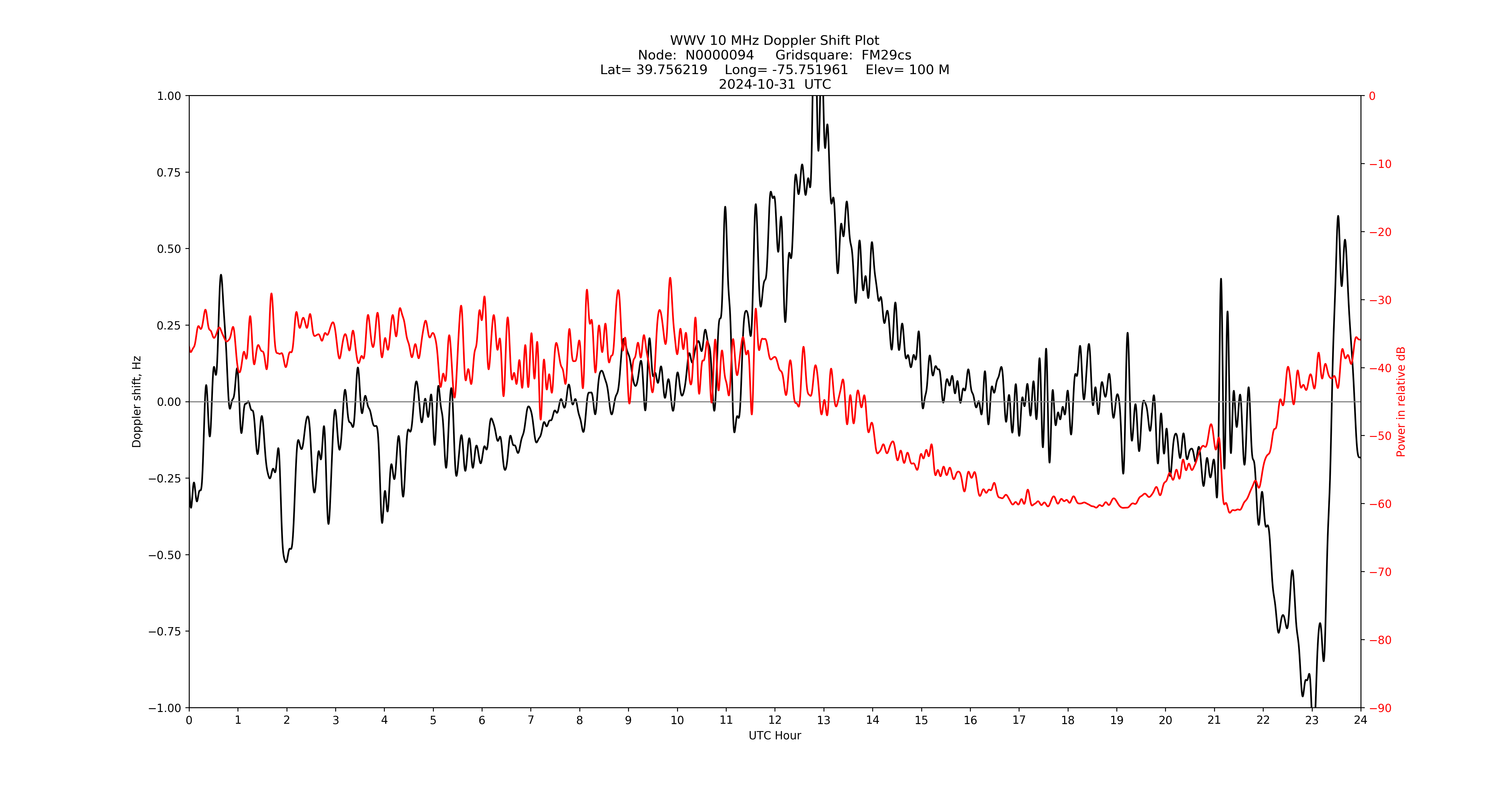 Graph for Observation Unavailable