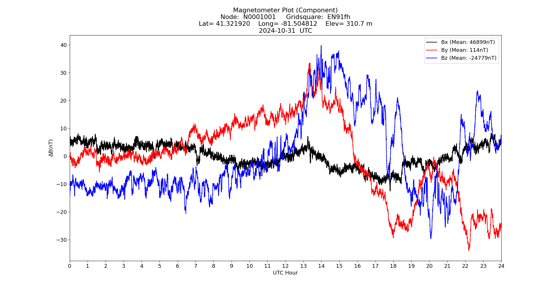 Graph for Observation Unavailable