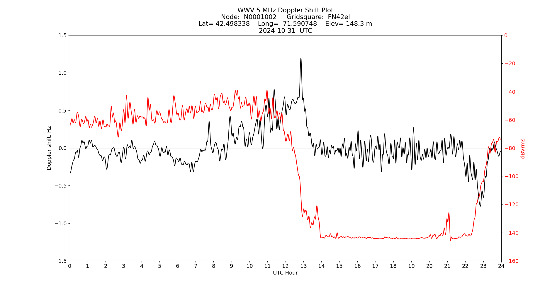 Graph for Observation Unavailable