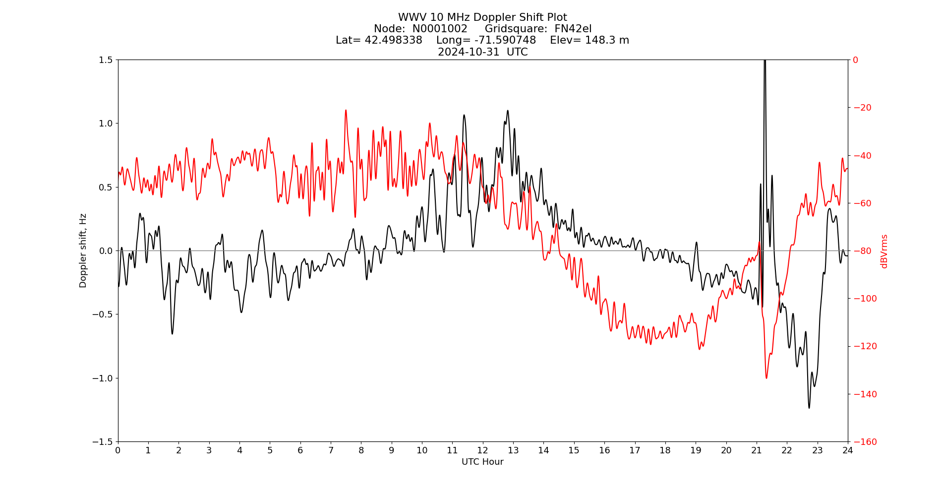Graph for Observation Unavailable