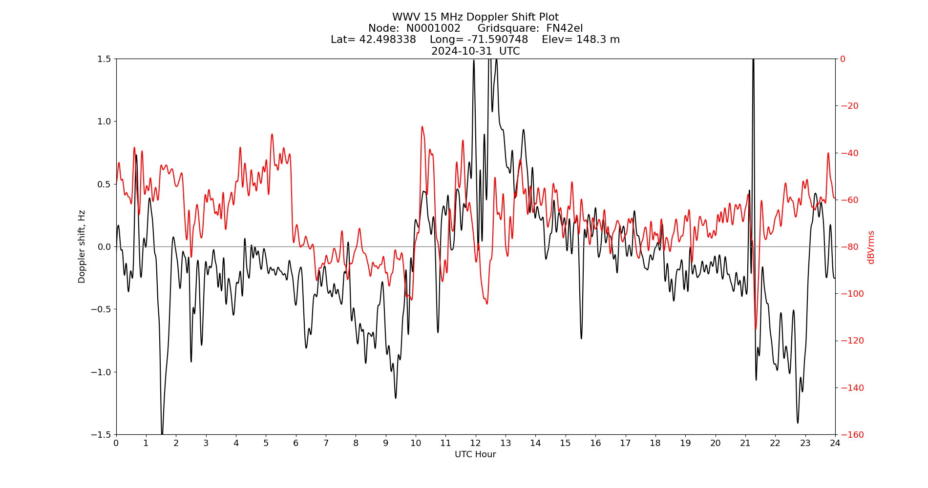 Graph for Observation Unavailable