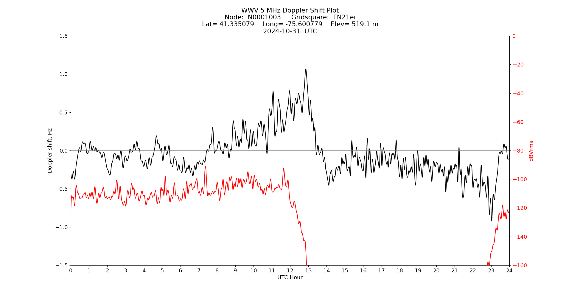 Graph for Observation Unavailable