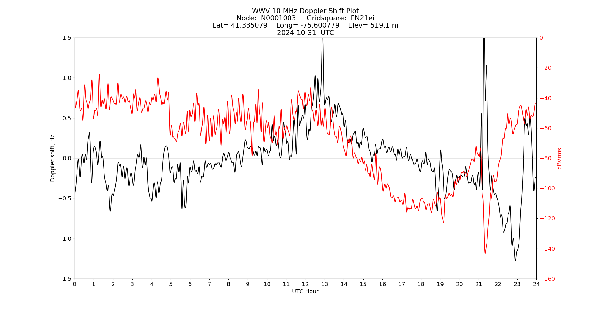 Graph for Observation Unavailable