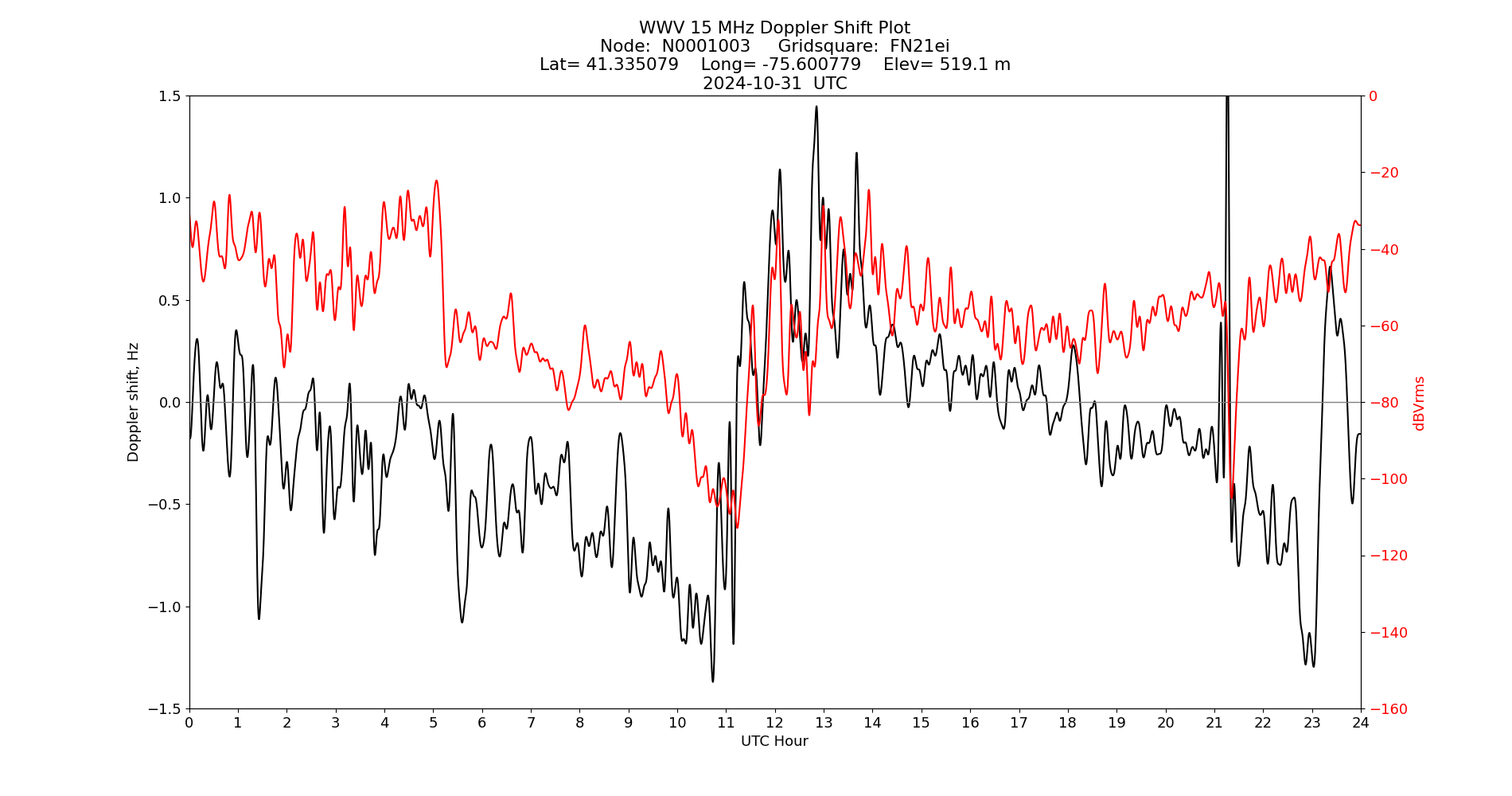 Graph for Observation Unavailable