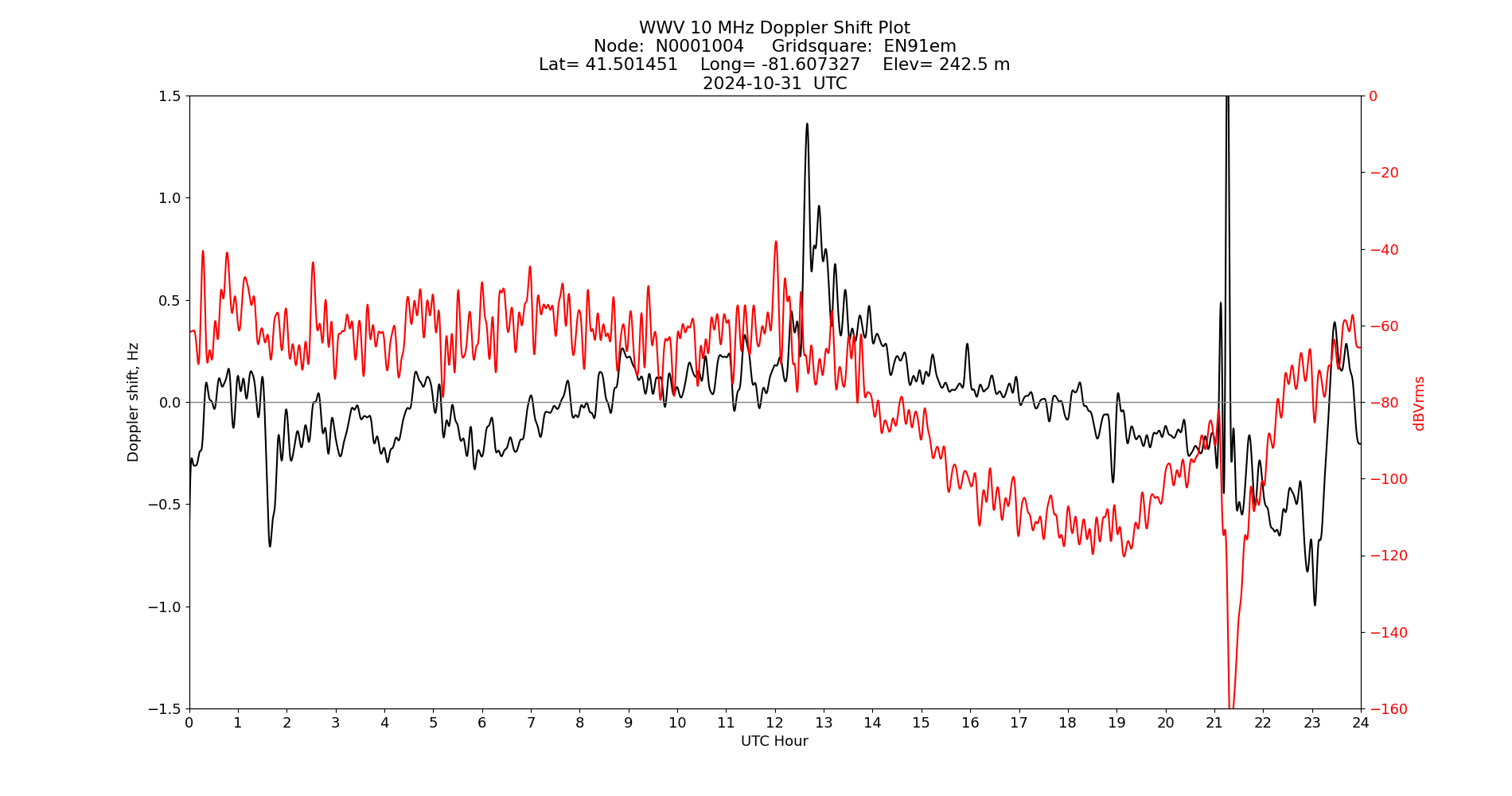 Graph for Observation Unavailable