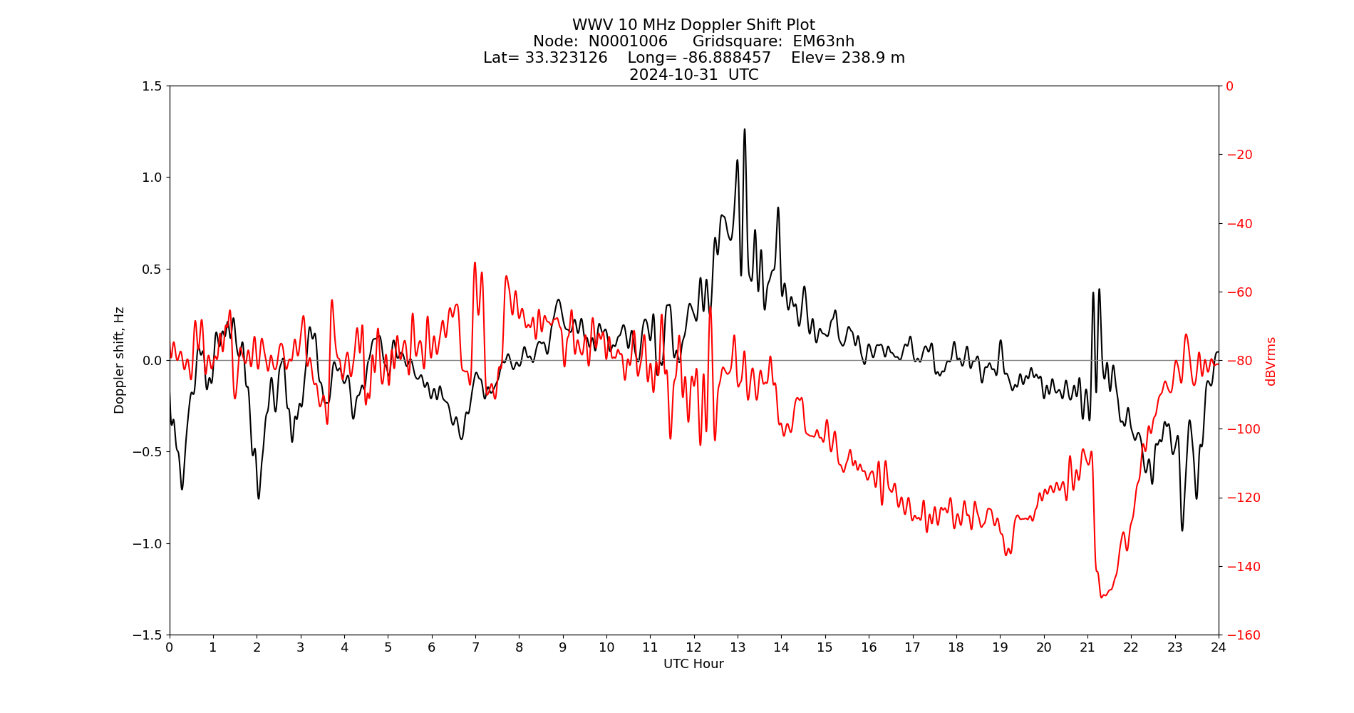 Graph for Observation Unavailable