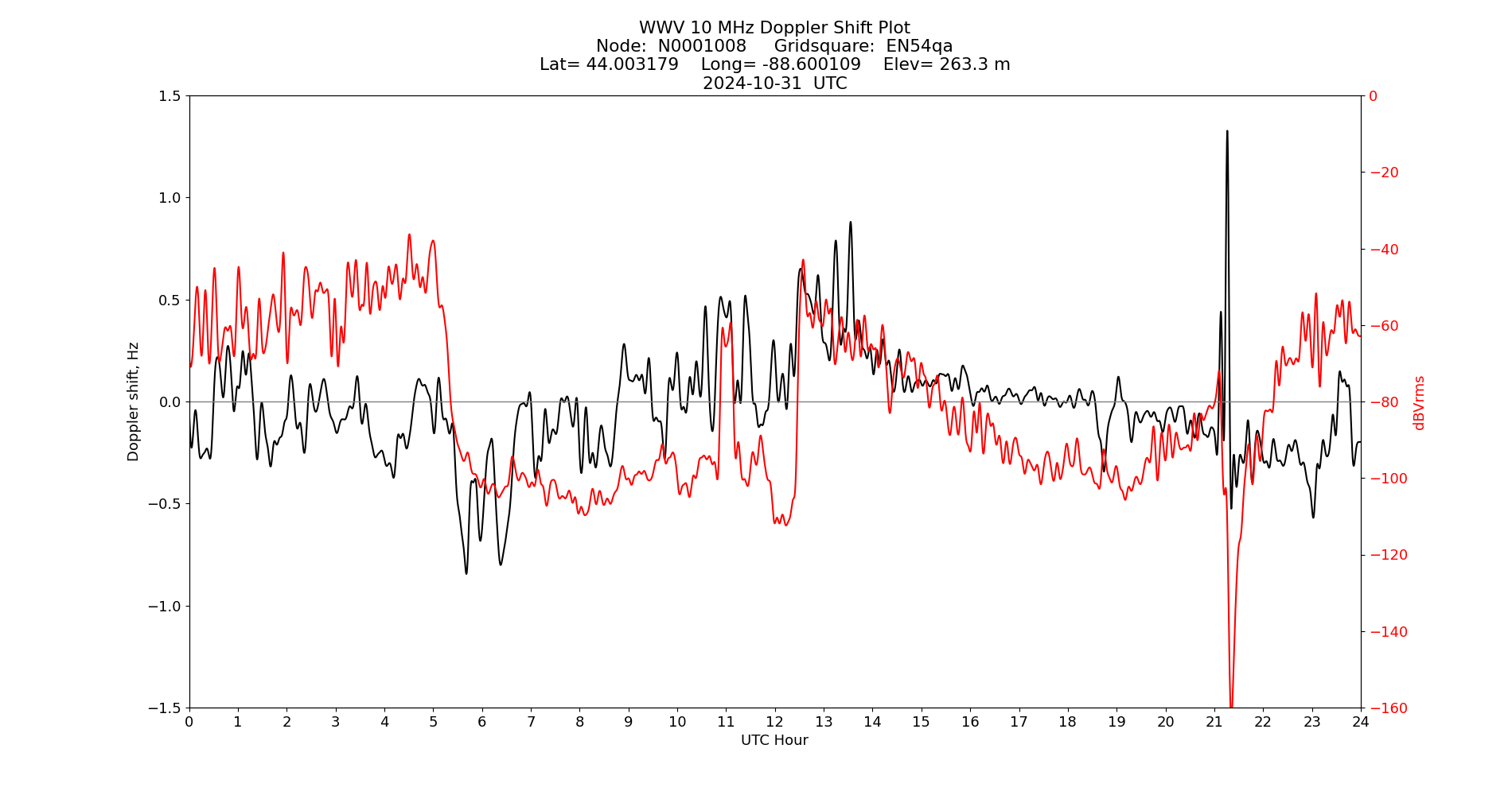 Graph for Observation Unavailable