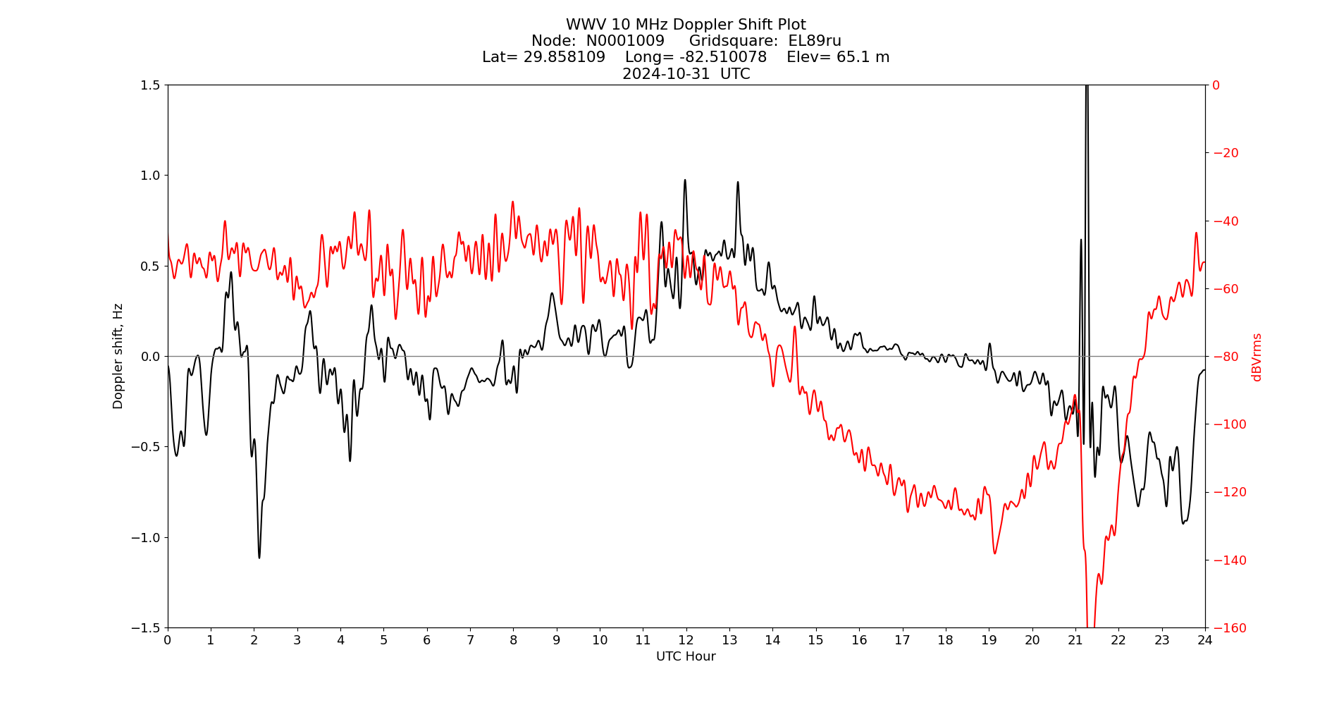 Graph for Observation Unavailable