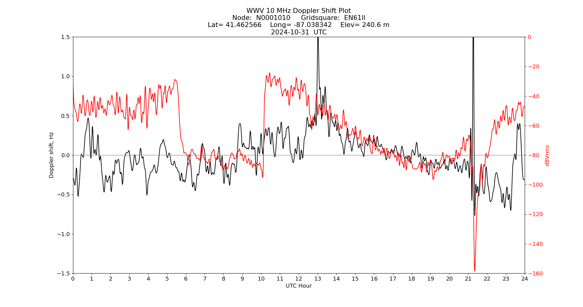 Graph for Observation Unavailable