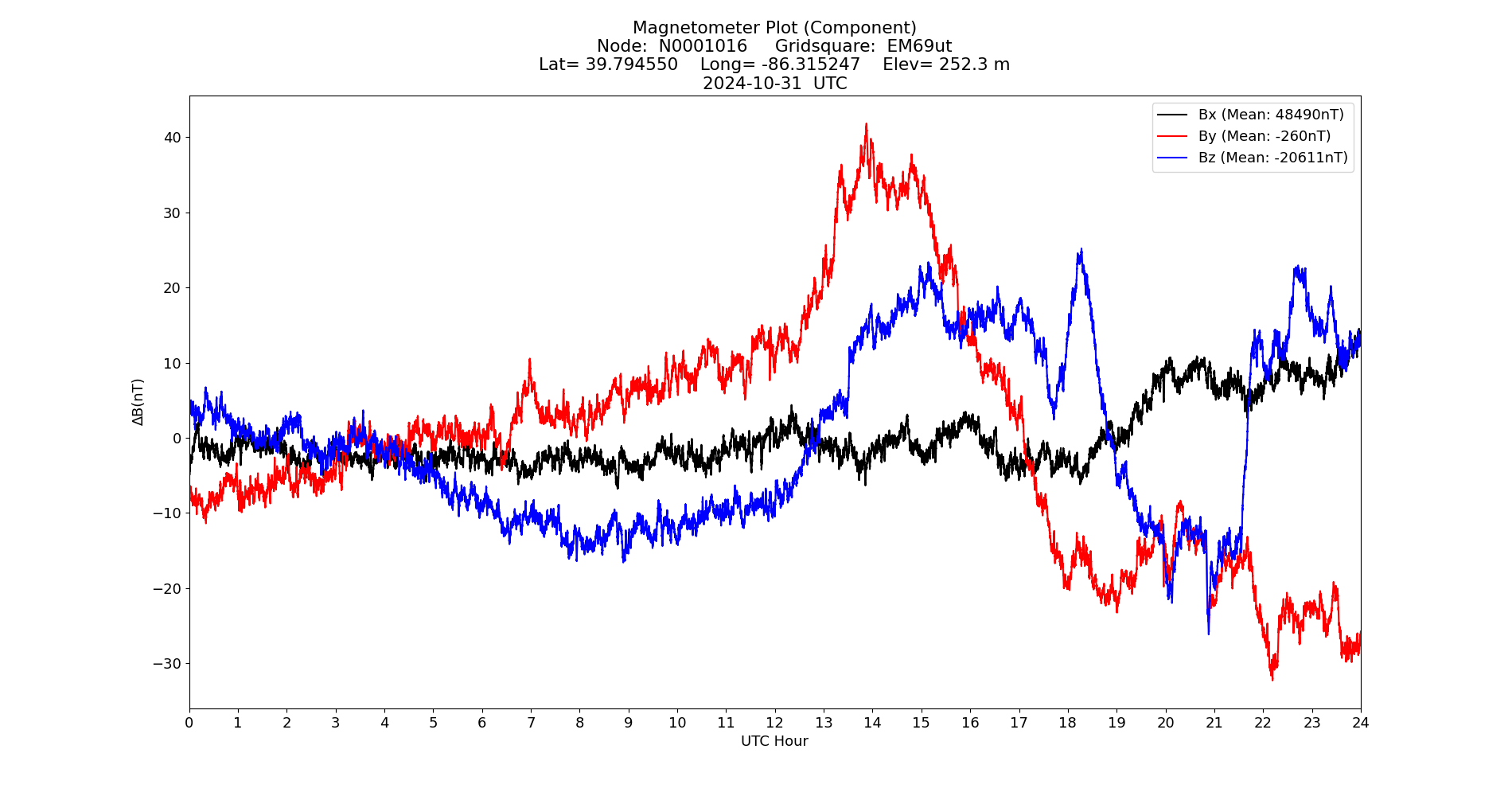 Graph for Observation Unavailable