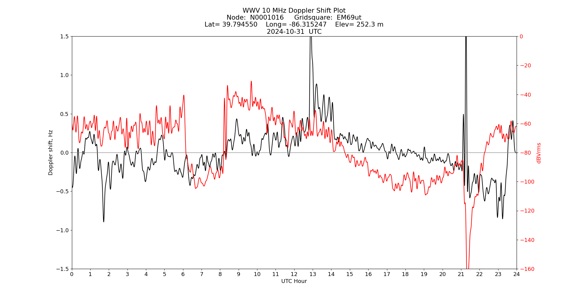 Graph for Observation Unavailable