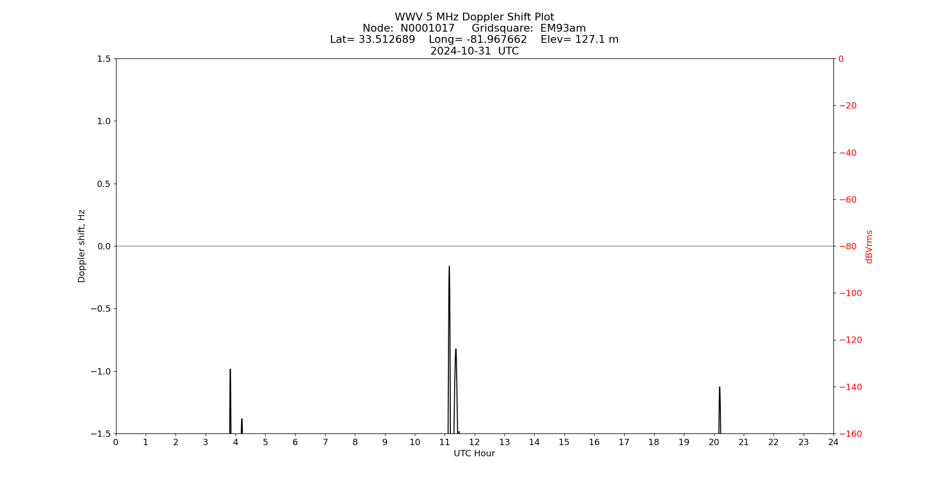 Graph for Observation Unavailable