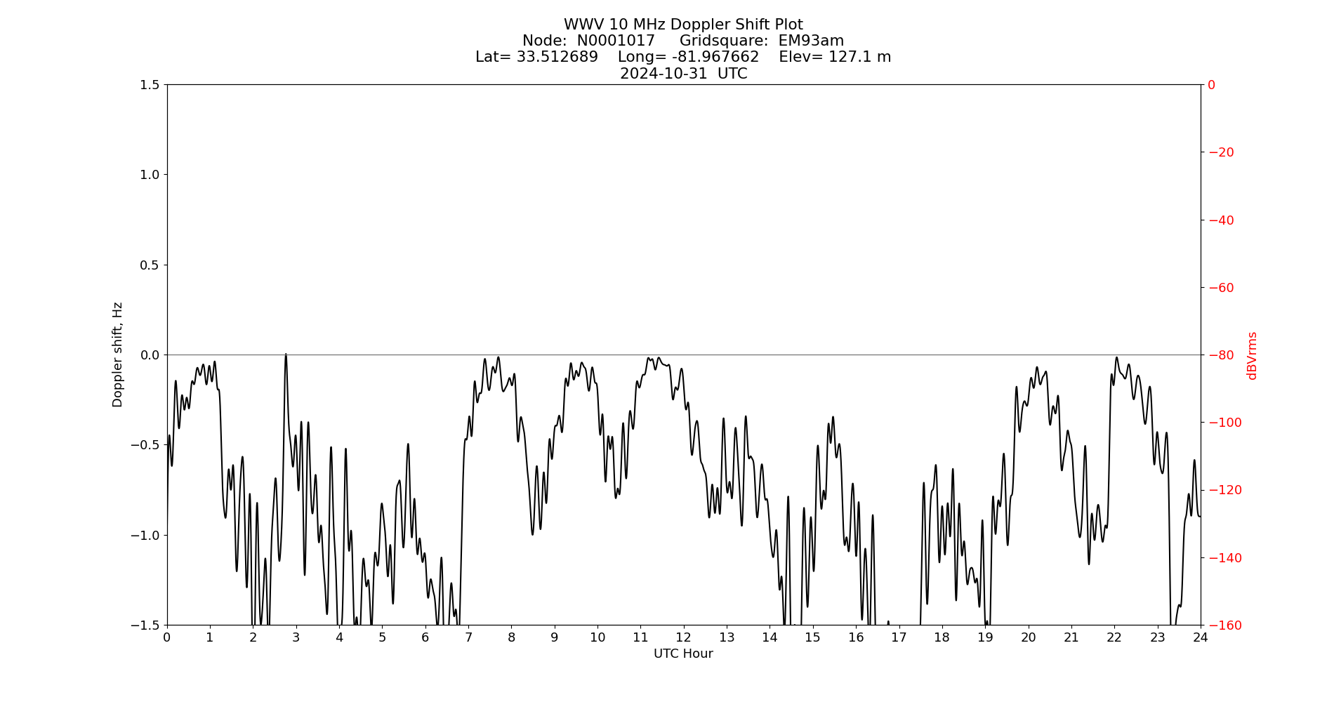 Graph for Observation Unavailable