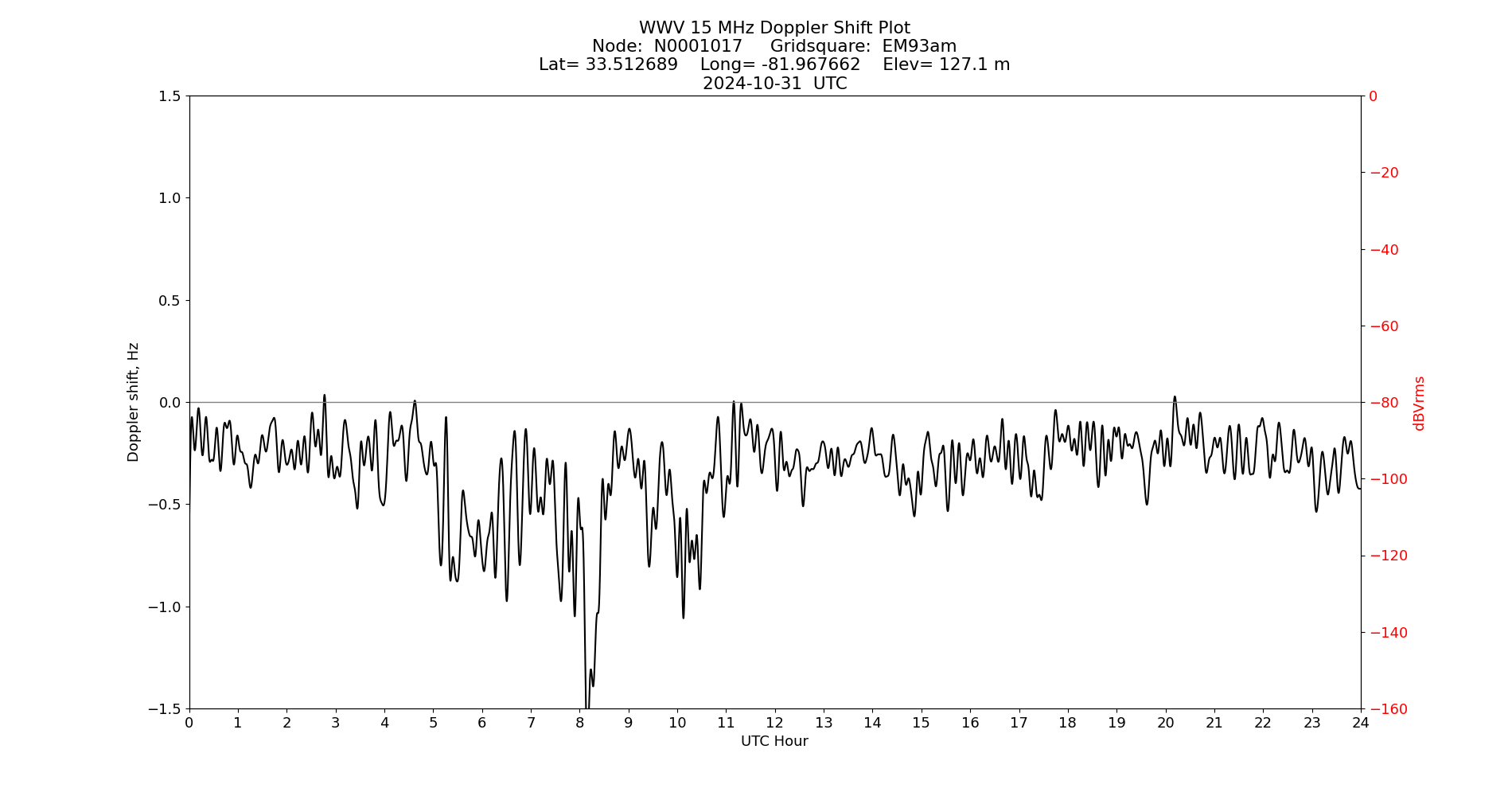 Graph for Observation Unavailable