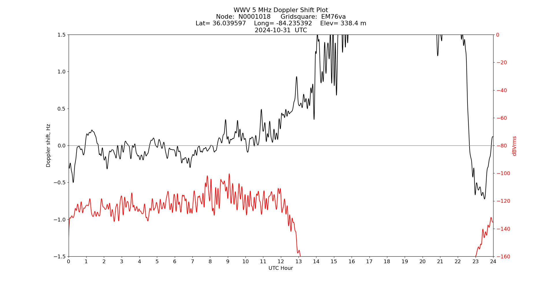 Graph for Observation Unavailable