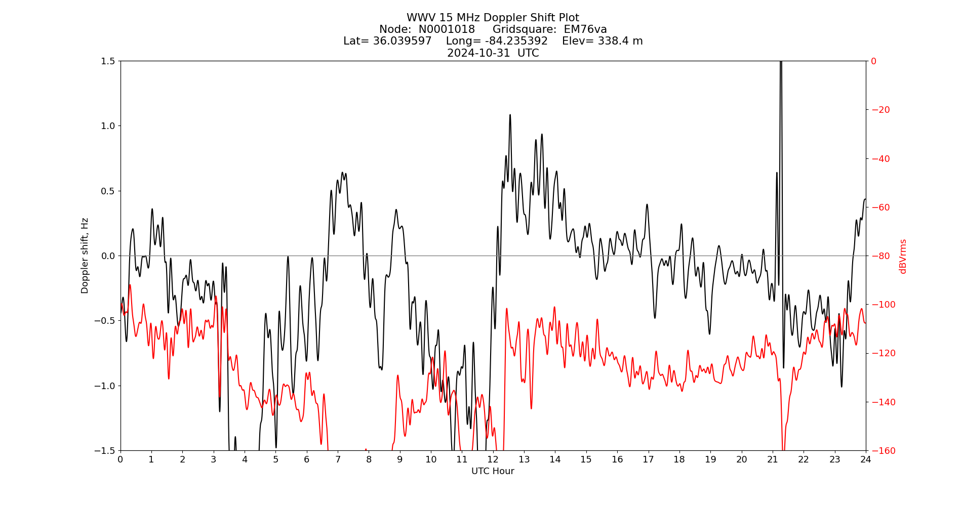 Graph for Observation Unavailable