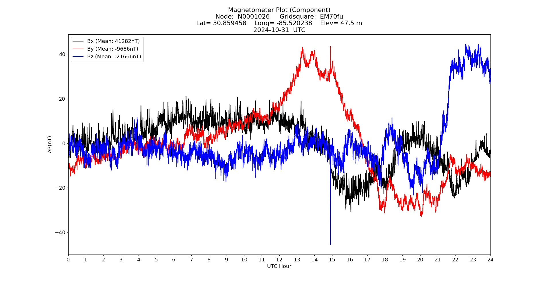 Graph for Observation Unavailable