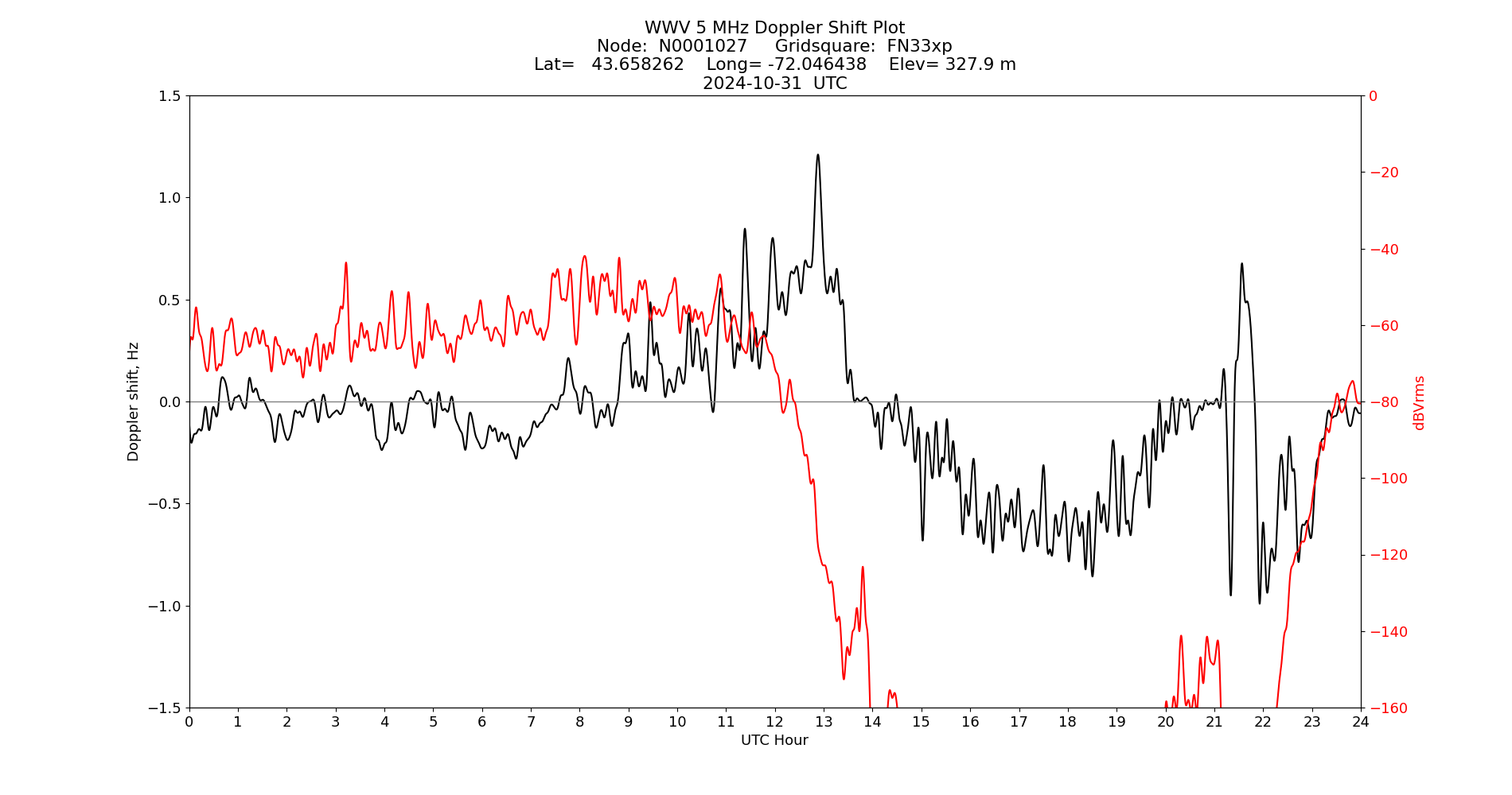 Graph for Observation Unavailable