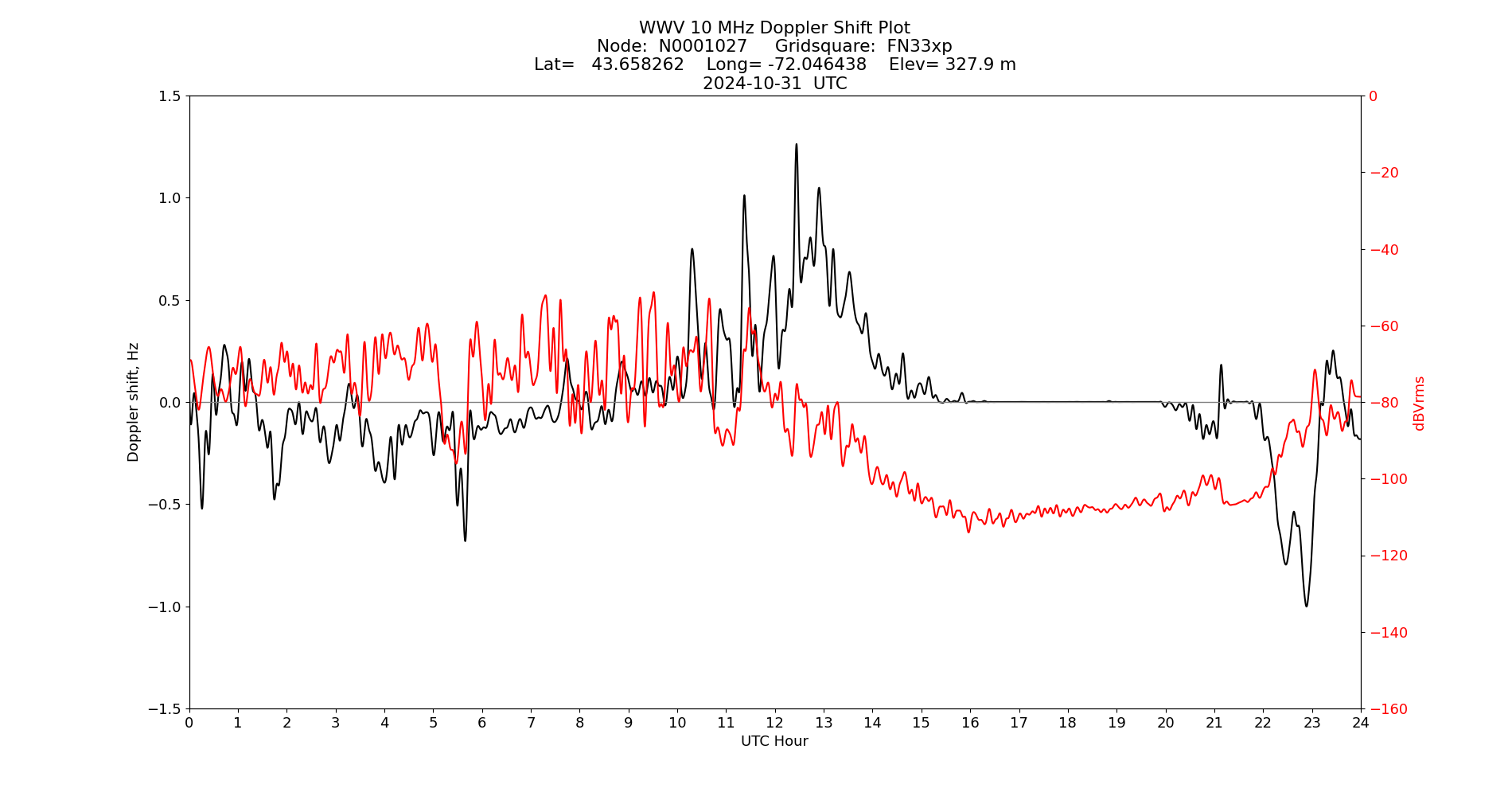 Graph for Observation Unavailable