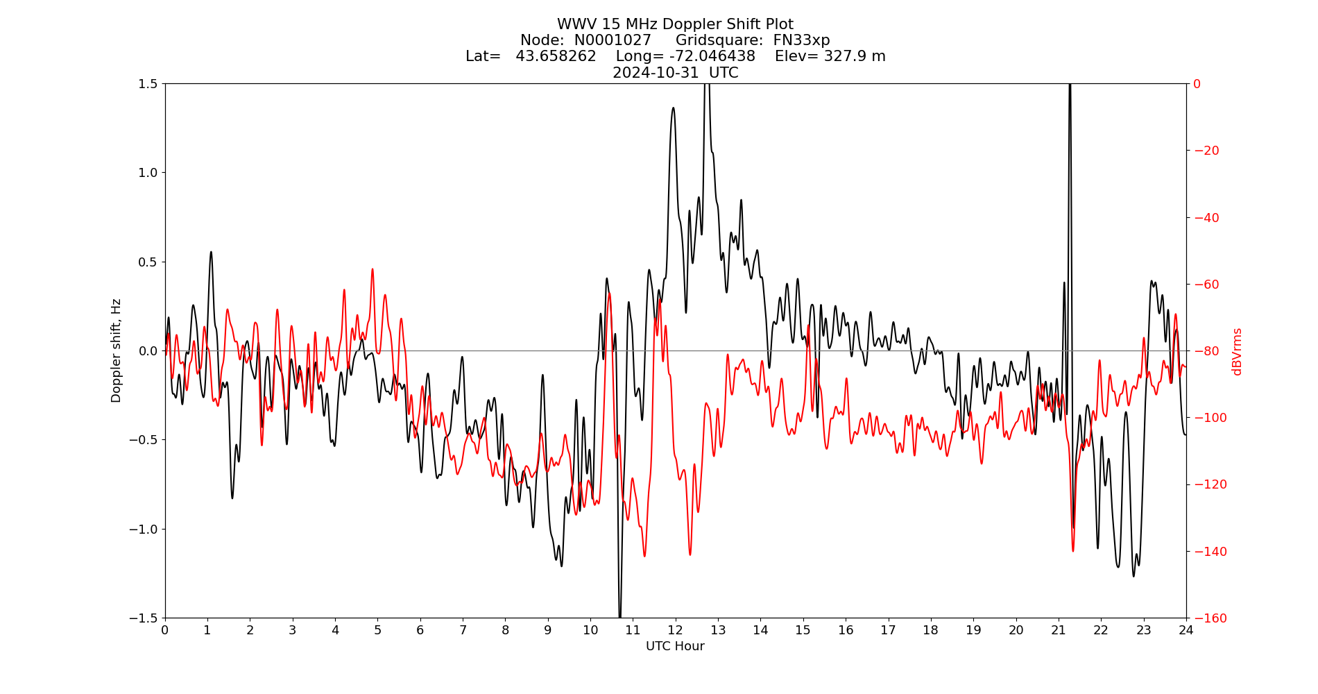Graph for Observation Unavailable