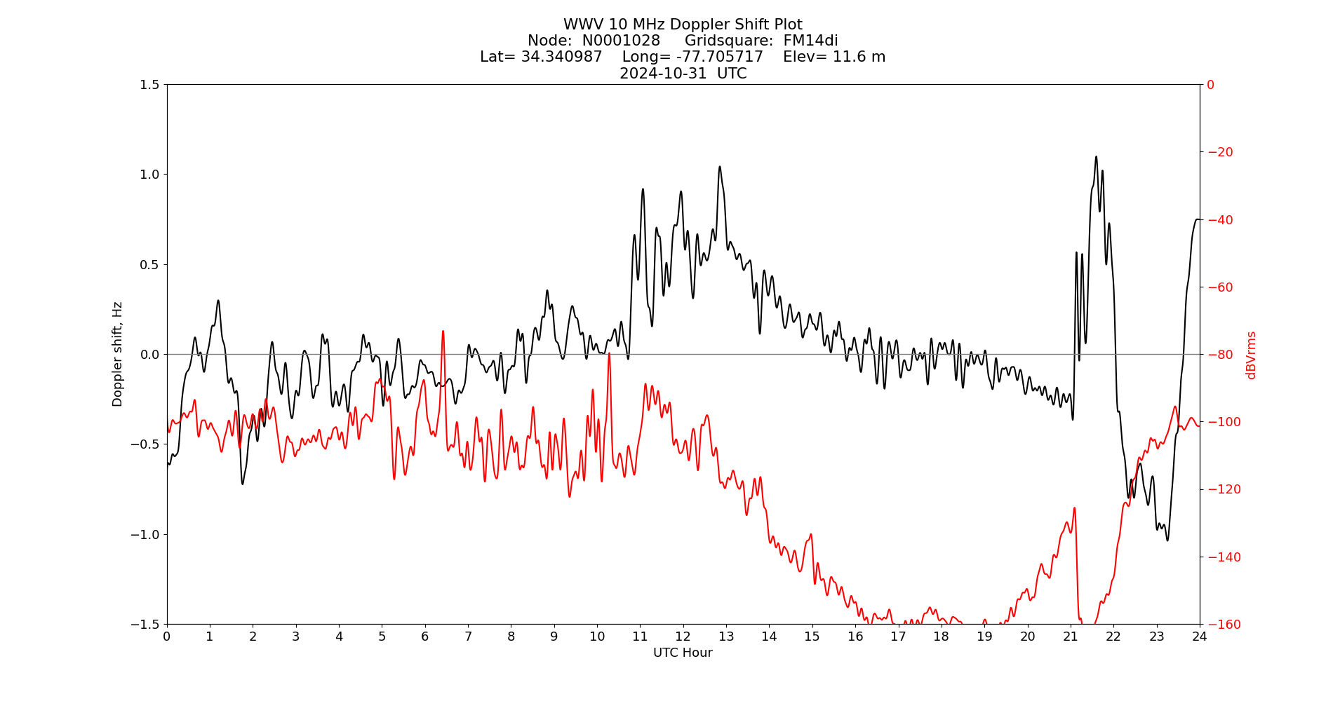 Graph for Observation Unavailable