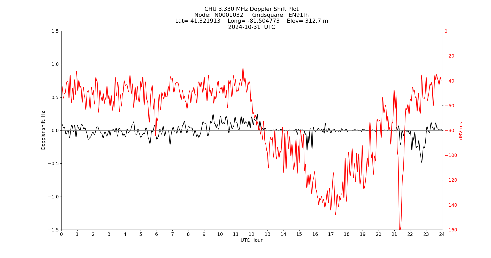 Graph for Observation Unavailable