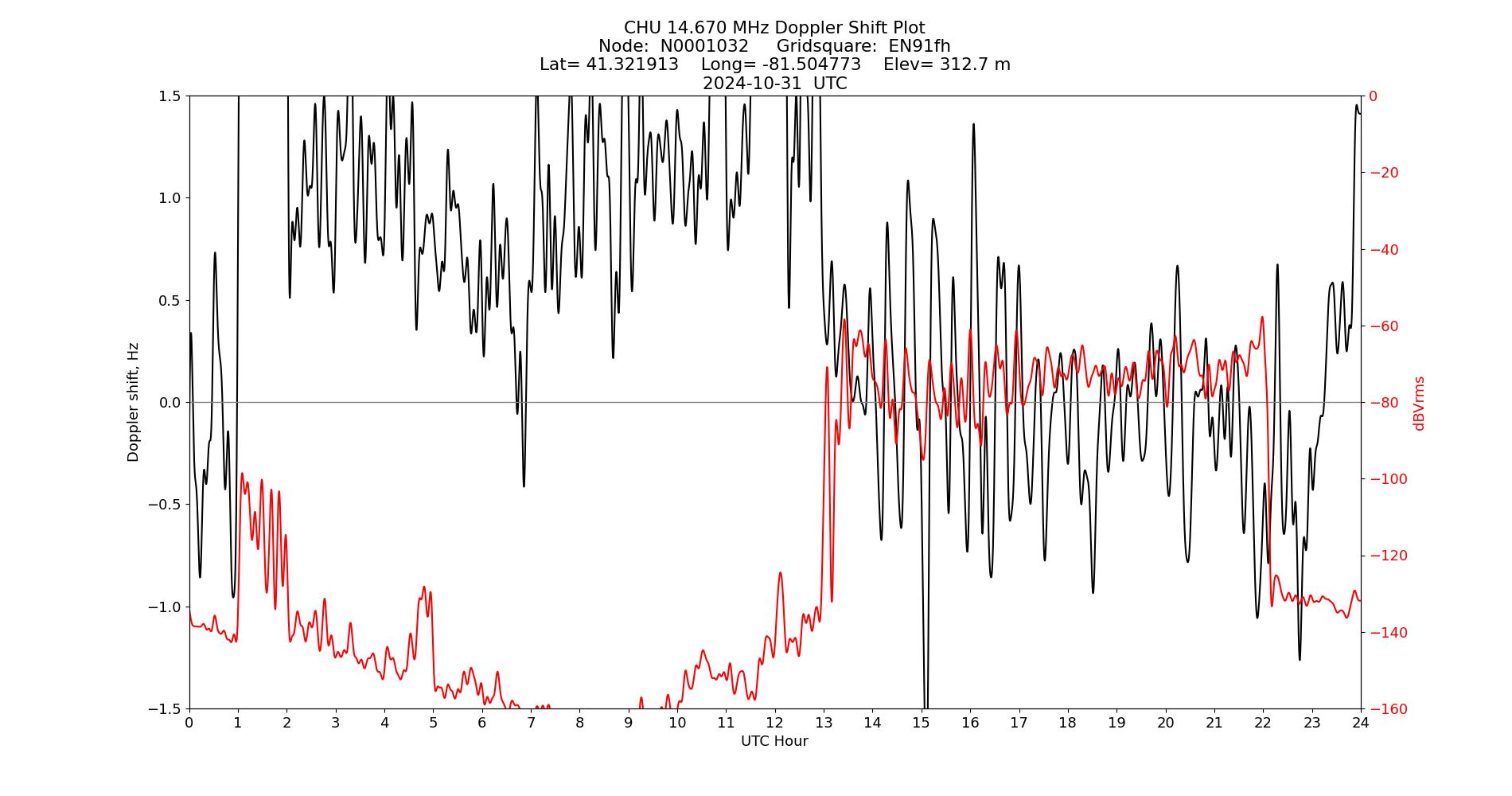 Graph for Observation Unavailable
