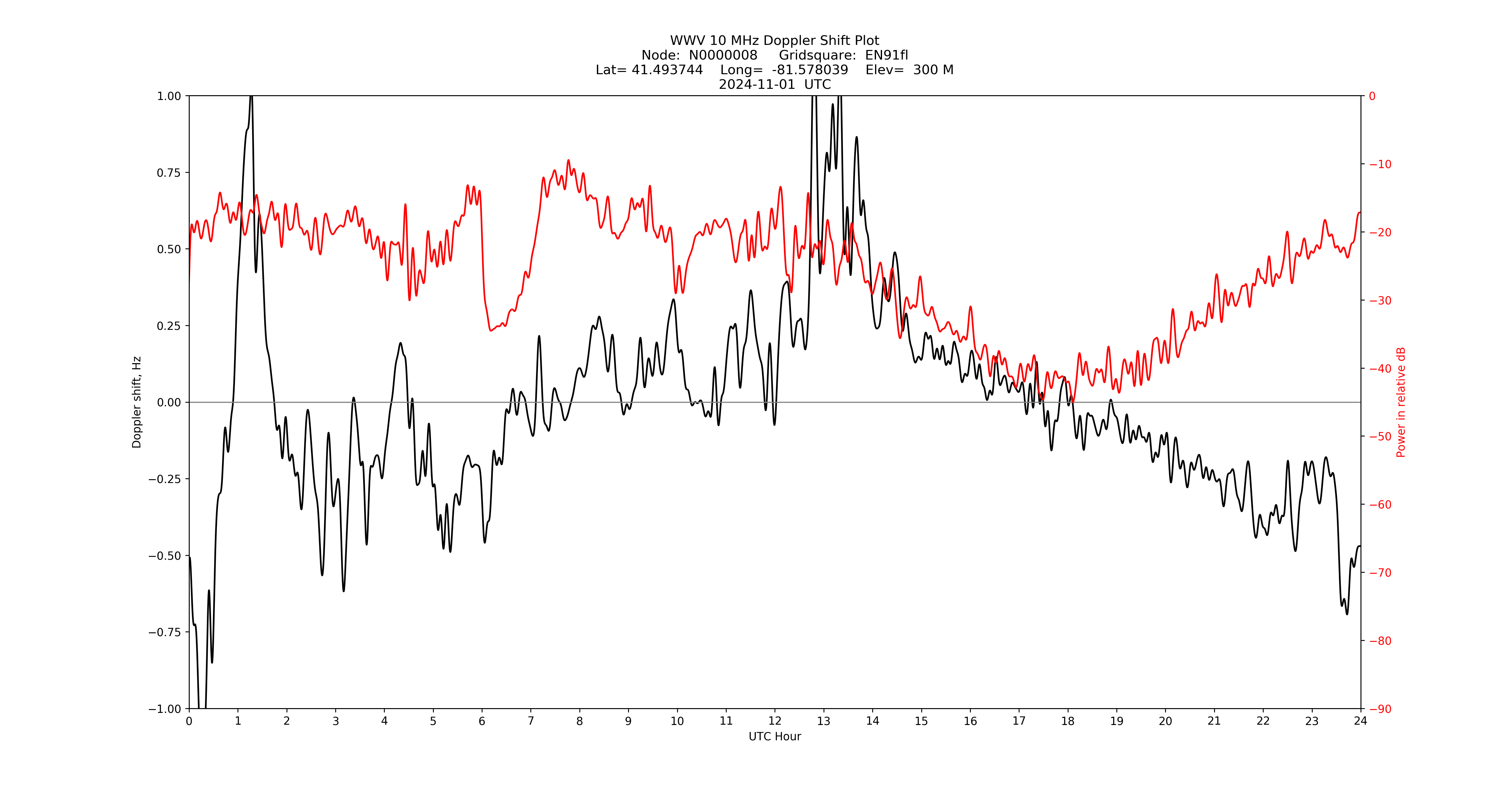 Graph for Observation Unavailable