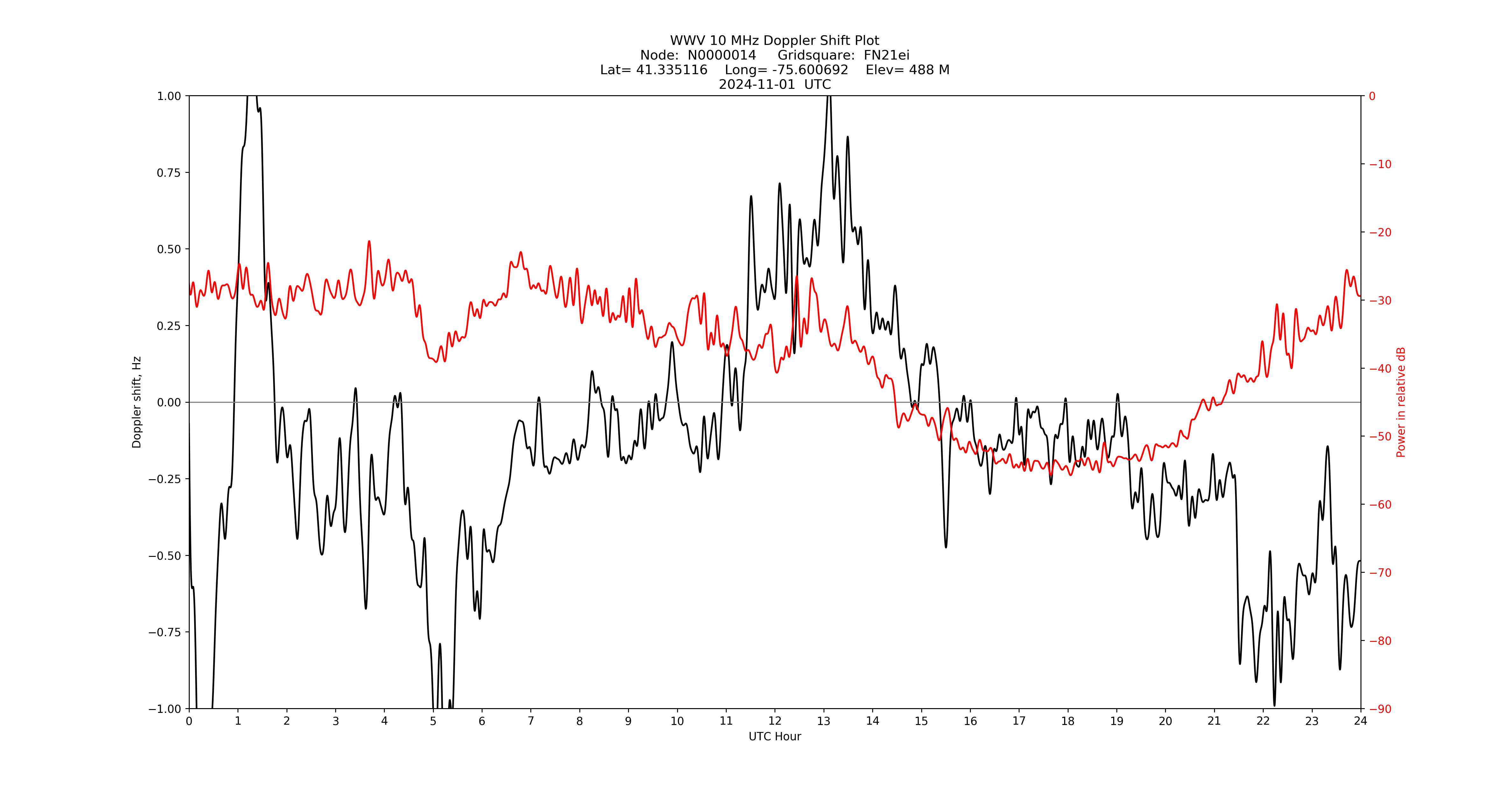 Graph for Observation Unavailable