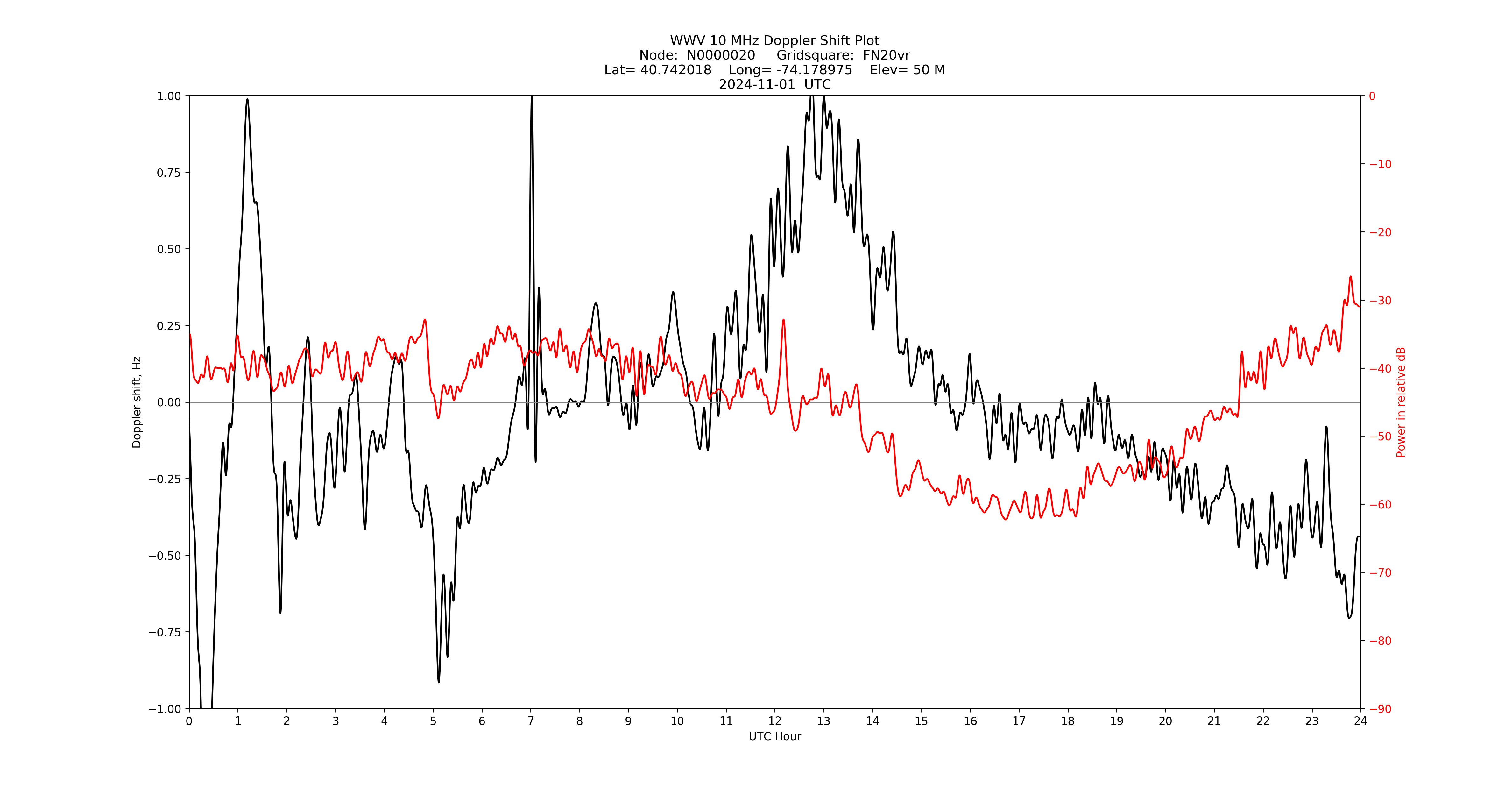 Graph for Observation Unavailable